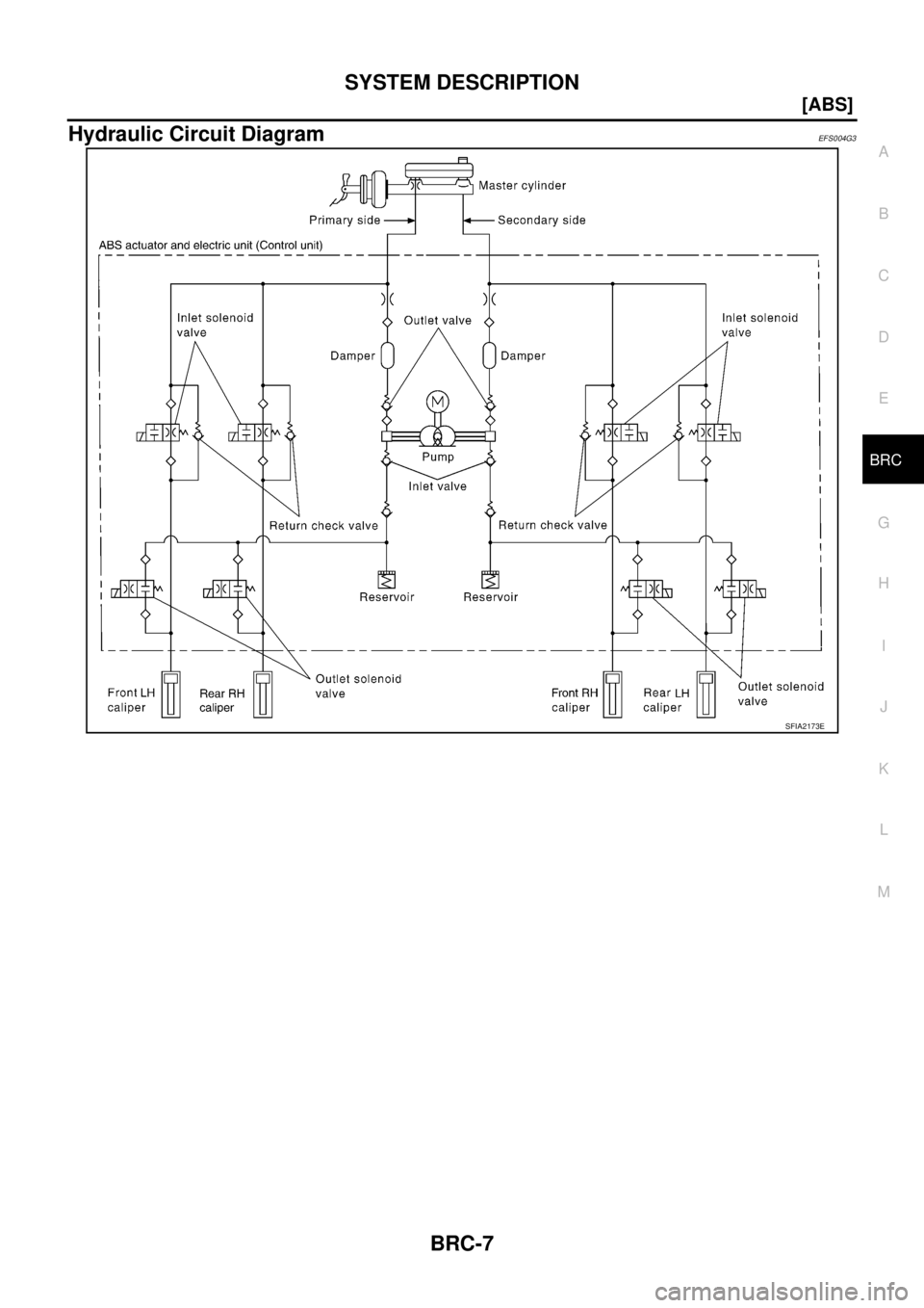 NISSAN X-TRAIL 2005  Service Repair Manual SYSTEM DESCRIPTION
BRC-7
[ABS]
C
D
E
G
H
I
J
K
L
MA
B
BRC
 
Hydraulic Circuit DiagramEFS004G3
SFIA2173E 