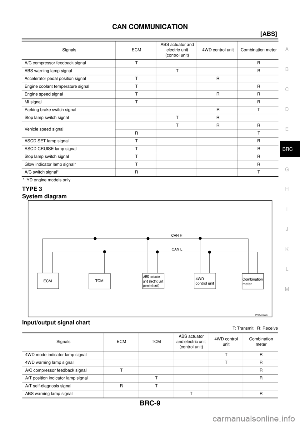 NISSAN X-TRAIL 2005  Service Repair Manual CAN COMMUNICATION
BRC-9
[ABS]
C
D
E
G
H
I
J
K
L
MA
B
BRC
 
*: YD engine models only
TYPE 3
System diagram
Input/output signal chart
T: Transmit   R: Receive A/C compressor feedback signal T R
ABS warn