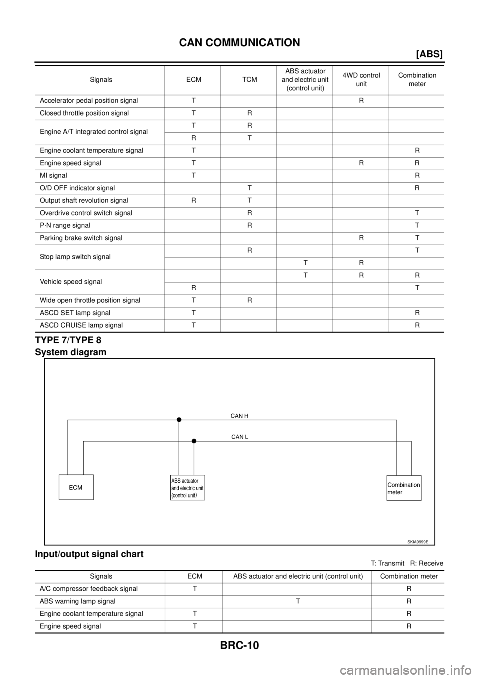 NISSAN X-TRAIL 2005  Service Repair Manual BRC-10
[ABS]
CAN COMMUNICATION
 
TYPE 7/TYPE 8
System diagram
Input/output signal chart
T: Transmit   R: Receive Accelerator pedal position signal  T R
Closed throttle position signal T R 
Engine A/T 