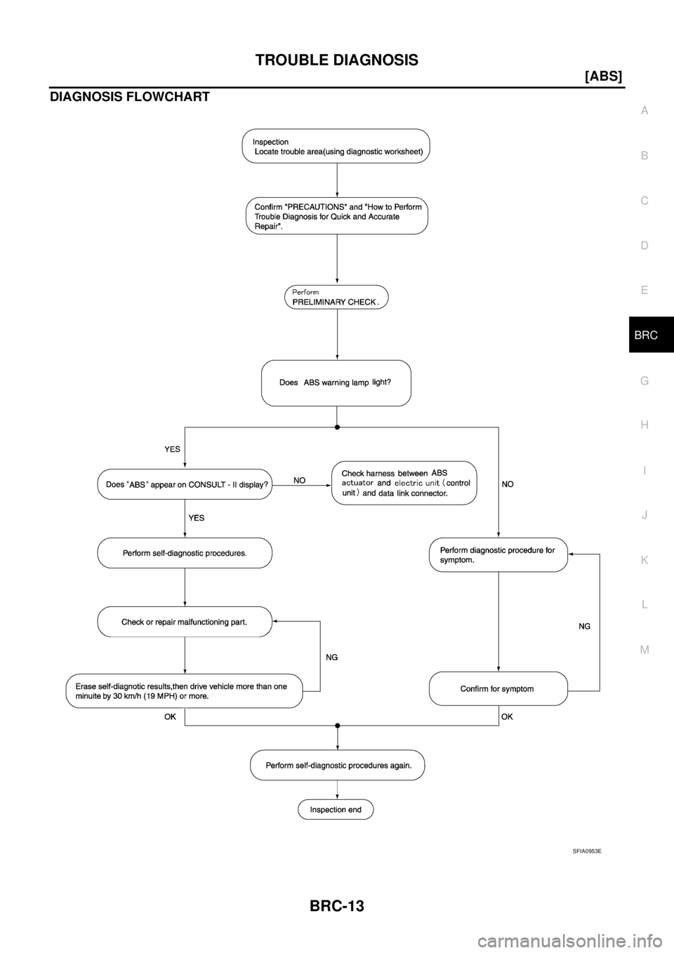 NISSAN X-TRAIL 2005  Service Repair Manual TROUBLE DIAGNOSIS
BRC-13
[ABS]
C
D
E
G
H
I
J
K
L
MA
B
BRC
 
DIAGNOSIS FLOWCHART
SFIA0953E 