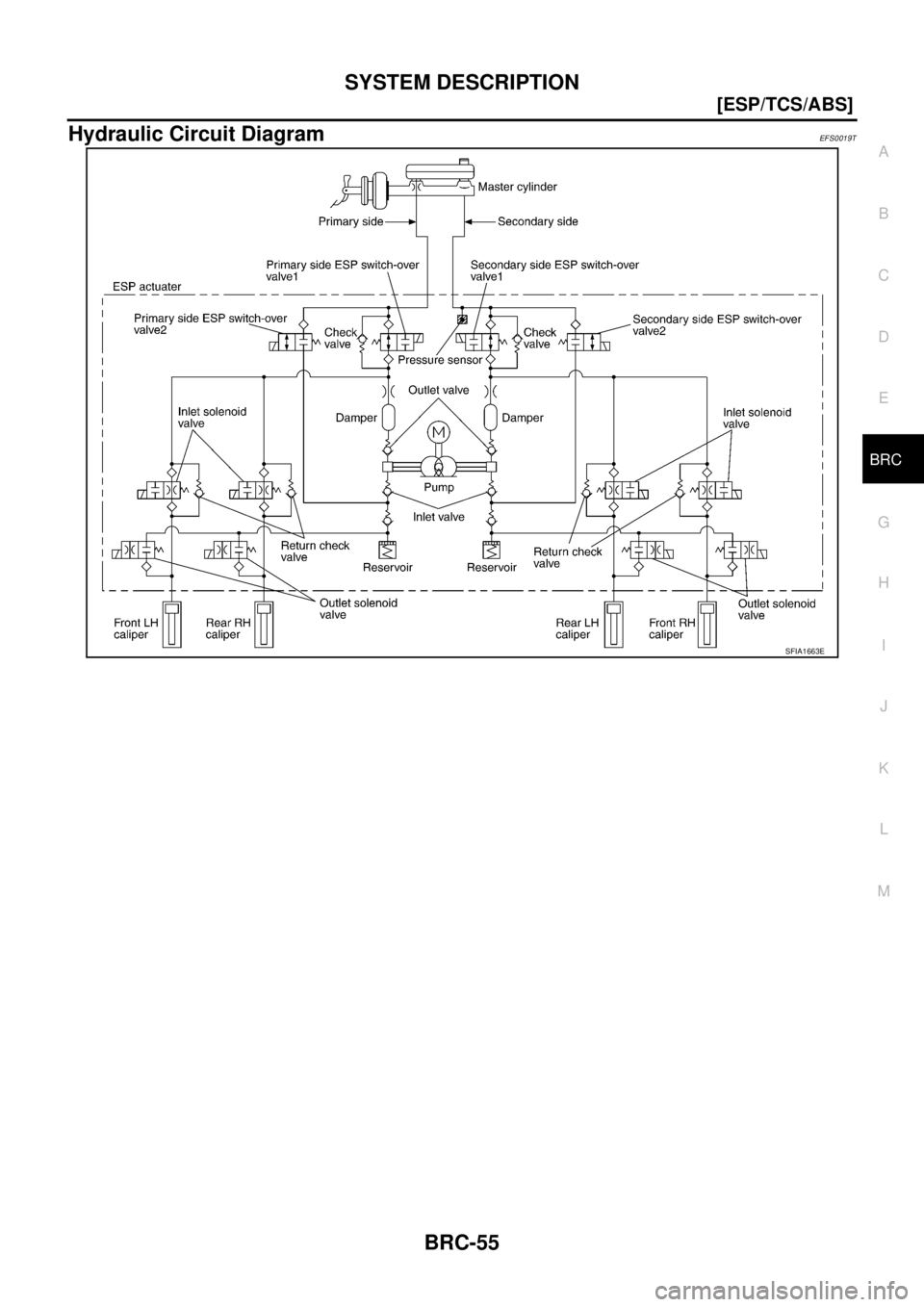 NISSAN X-TRAIL 2005  Service Repair Manual SYSTEM DESCRIPTION
BRC-55
[ESP/TCS/ABS]
C
D
E
G
H
I
J
K
L
MA
B
BRC
 
Hydraulic Circuit DiagramEFS0019T
SFIA1663E 