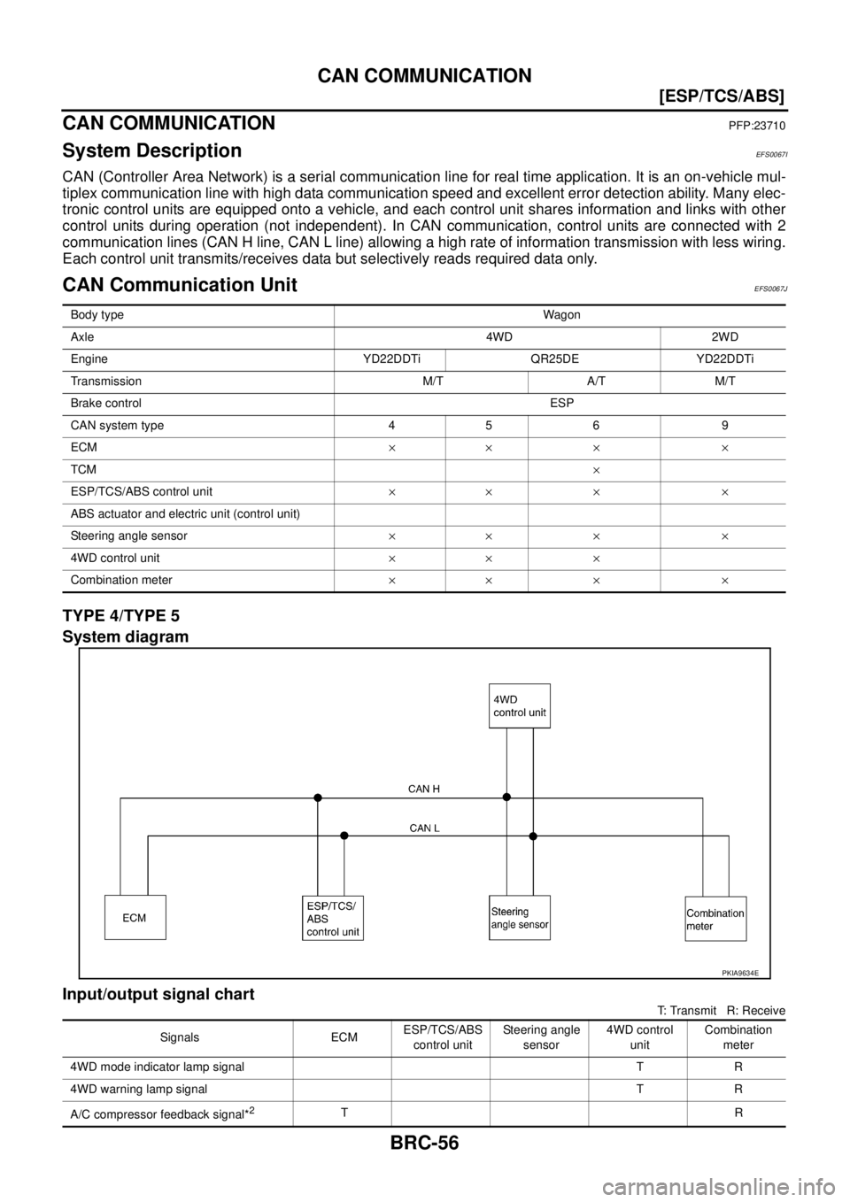 NISSAN X-TRAIL 2005  Service Repair Manual BRC-56
[ESP/TCS/ABS]
CAN COMMUNICATION
 
CAN COMMUNICATIONPFP:23710
System DescriptionEFS0067I
CAN (Controller Area Network) is a serial communication line for real time application. It is an on-vehic