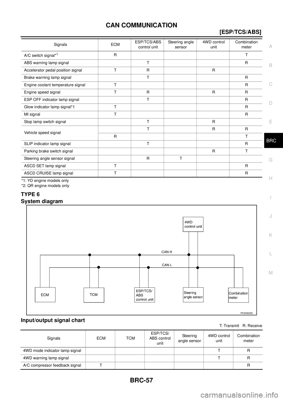 NISSAN X-TRAIL 2005  Service Repair Manual CAN COMMUNICATION
BRC-57
[ESP/TCS/ABS]
C
D
E
G
H
I
J
K
L
MA
B
BRC
 
*1: YD engine models only
*2: QR engine models only
TYPE 6
System diagram
Input/output signal chart
T: Transmit   R: Receive A/C swi