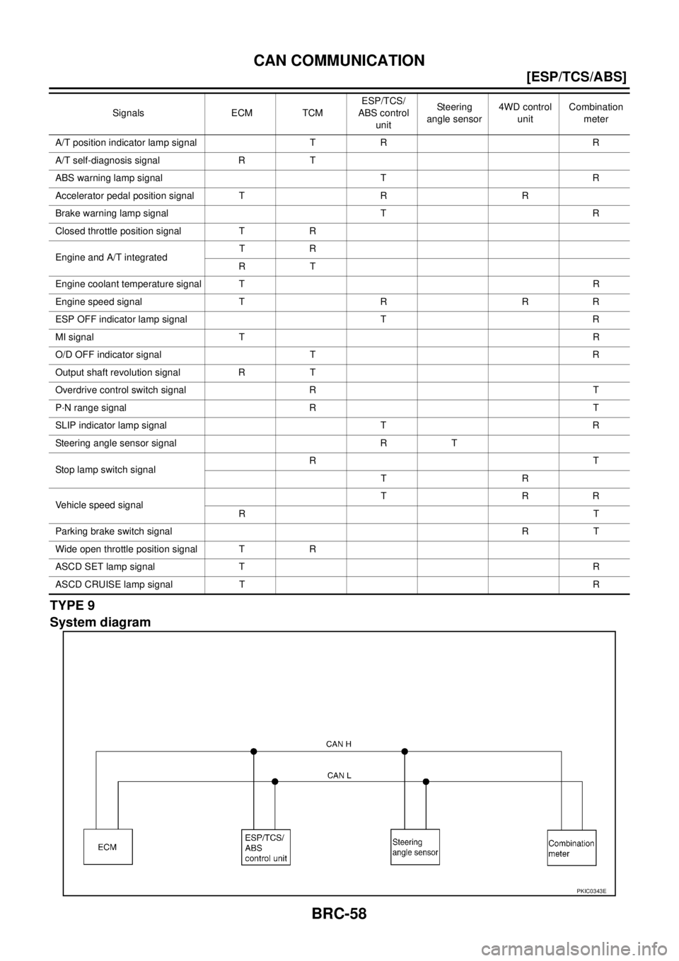 NISSAN X-TRAIL 2005  Service Repair Manual BRC-58
[ESP/TCS/ABS]
CAN COMMUNICATION
 
TYPE 9
System diagram
A/T position indicator lamp signal T R R
A/T self-diagnosis signal R T
ABS warning lamp signal T R
Accelerator pedal position signal  T R