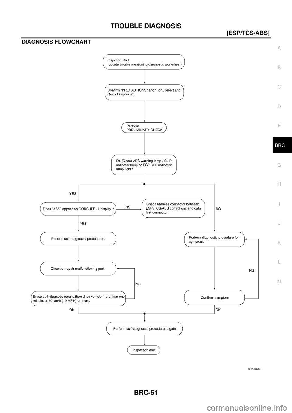 NISSAN X-TRAIL 2005  Service Repair Manual TROUBLE DIAGNOSIS
BRC-61
[ESP/TCS/ABS]
C
D
E
G
H
I
J
K
L
MA
B
BRC
 
DIAGNOSIS FLOWCHART
SFIA1664E 