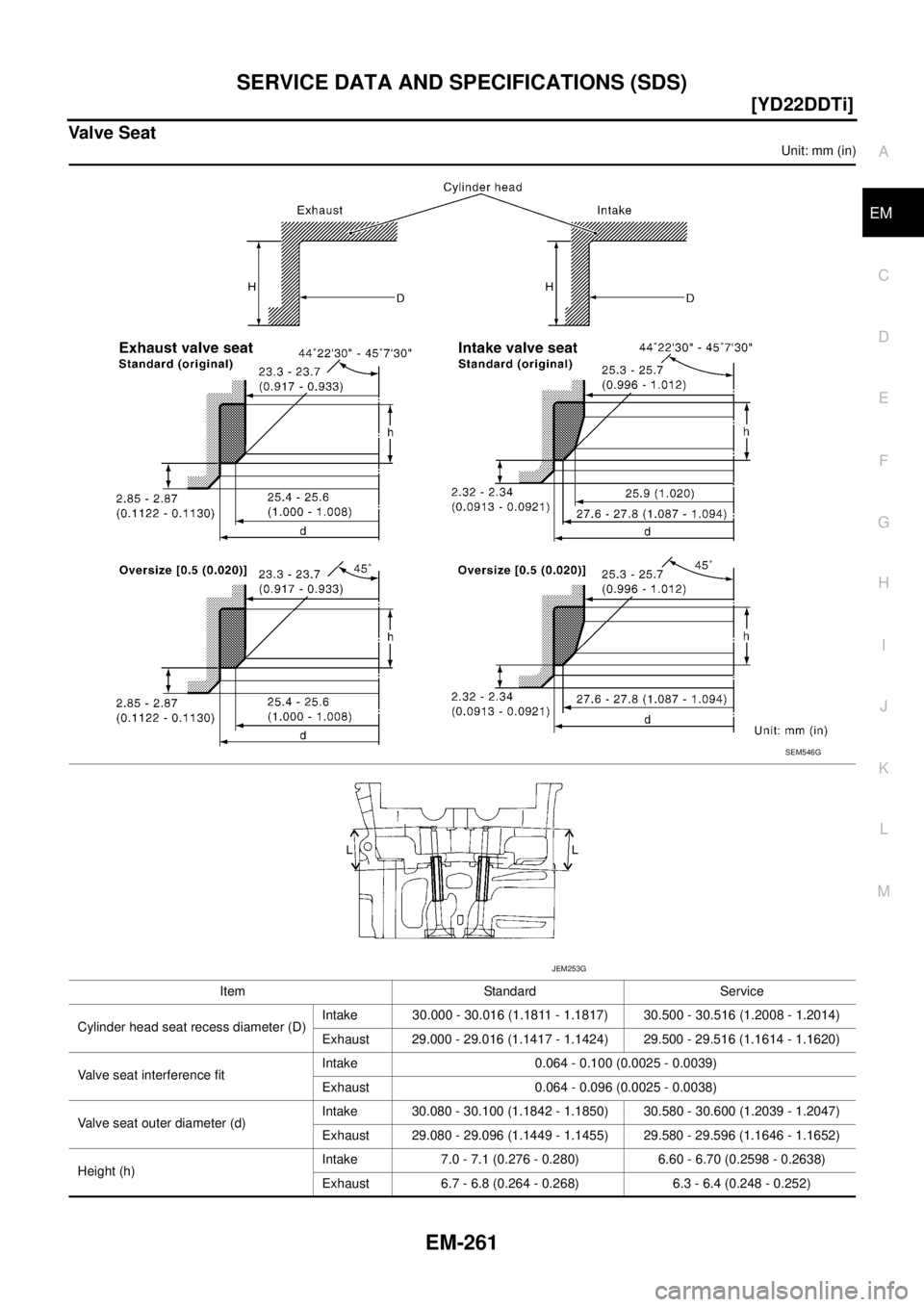 NISSAN X-TRAIL 2005  Service Repair Manual SERVICE DATA AND SPECIFICATIONS (SDS)
EM-261
[YD22DDTi]
C
D
E
F
G
H
I
J
K
L
MA
EM
 
Valve Seat
Unit: mm (in)
Item Standard Service
Cylinder head seat recess diameter (D)Intake 30.000 - 30.016 (1.1811 