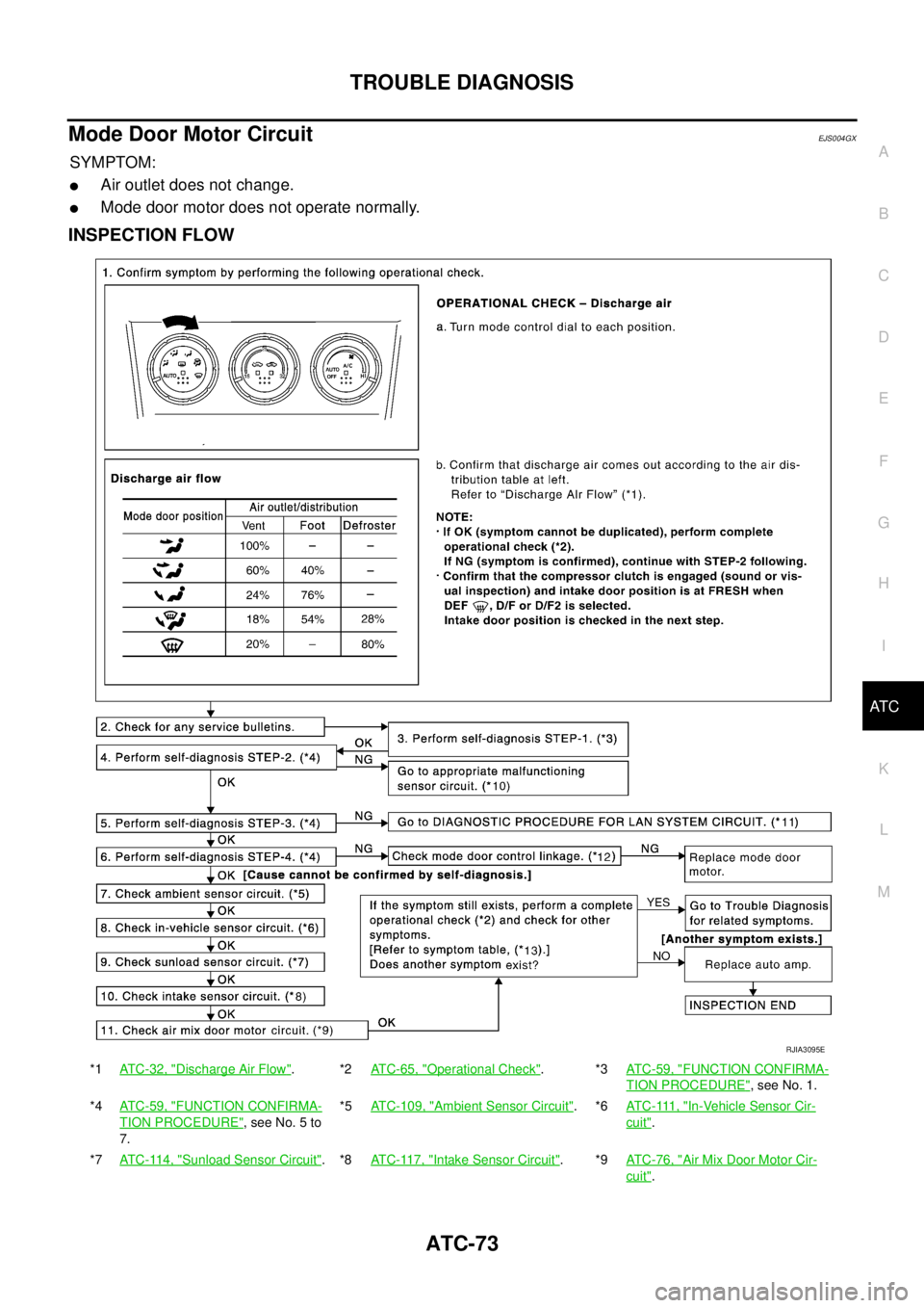 NISSAN X-TRAIL 2005  Service Repair Manual TROUBLE DIAGNOSIS
ATC-73
C
D
E
F
G
H
I
K
L
MA
B
AT C
 
Mode Door Motor CircuitEJS004GX
SYMPTOM:
Air outlet does not change.
Mode door motor does not operate normally.
INSPECTION FLOW
*1ATC-32, "Disc