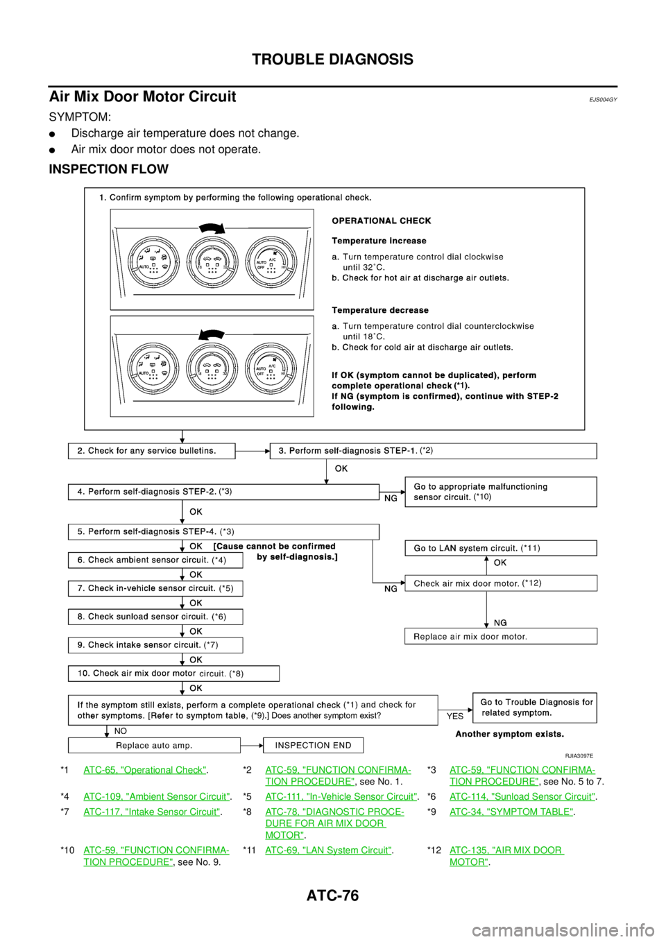 NISSAN X-TRAIL 2005  Service Repair Manual ATC-76
TROUBLE DIAGNOSIS
 
Air Mix Door Motor CircuitEJS004GY
SYMPTOM:
Discharge air temperature does not change.
Air mix door motor does not operate.
INSPECTION FLOW
*1AT C - 6 5 ,  "Operational Ch