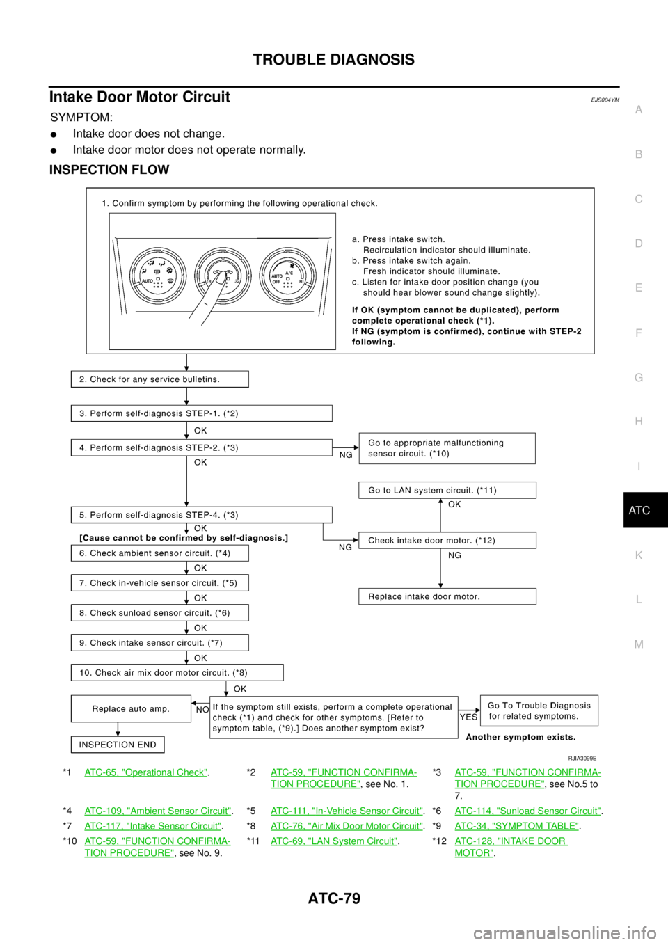 NISSAN X-TRAIL 2005  Service Repair Manual TROUBLE DIAGNOSIS
ATC-79
C
D
E
F
G
H
I
K
L
MA
B
AT C
 
Intake Door Motor CircuitEJS004YM
SYMPTOM:
Intake door does not change.
Intake door motor does not operate normally.
INSPECTION FLOW
*1ATC-65, 