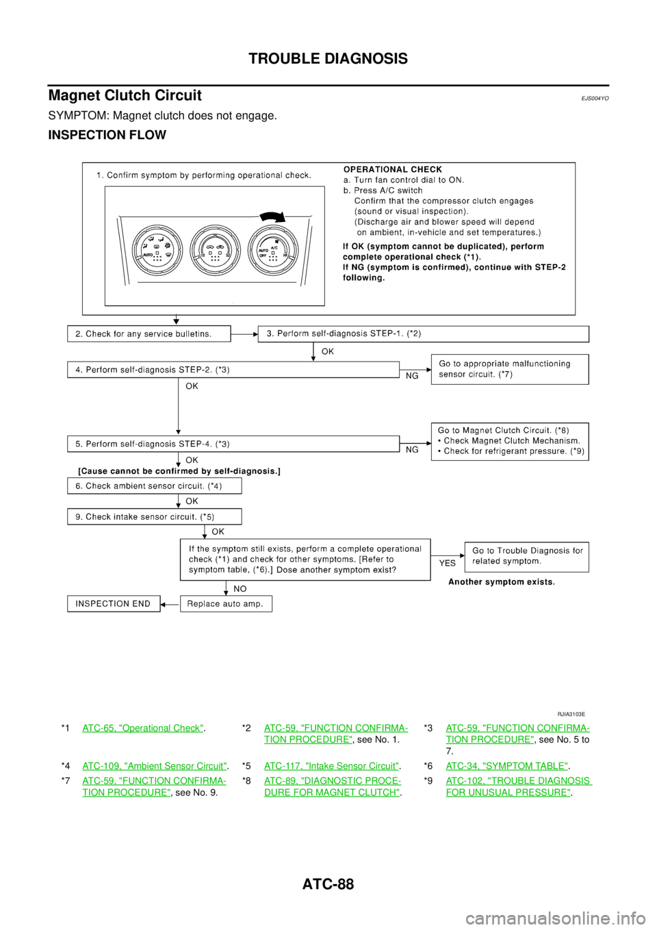 NISSAN X-TRAIL 2005  Service Repair Manual ATC-88
TROUBLE DIAGNOSIS
 
Magnet Clutch CircuitEJS004YO
SYMPTOM: Magnet clutch does not engage.
INSPECTION FLOW
*1AT C - 6 5 ,  "Operational Check".*2ATC-59, "FUNCTION CONFIRMA-
TION PROCEDURE", see 