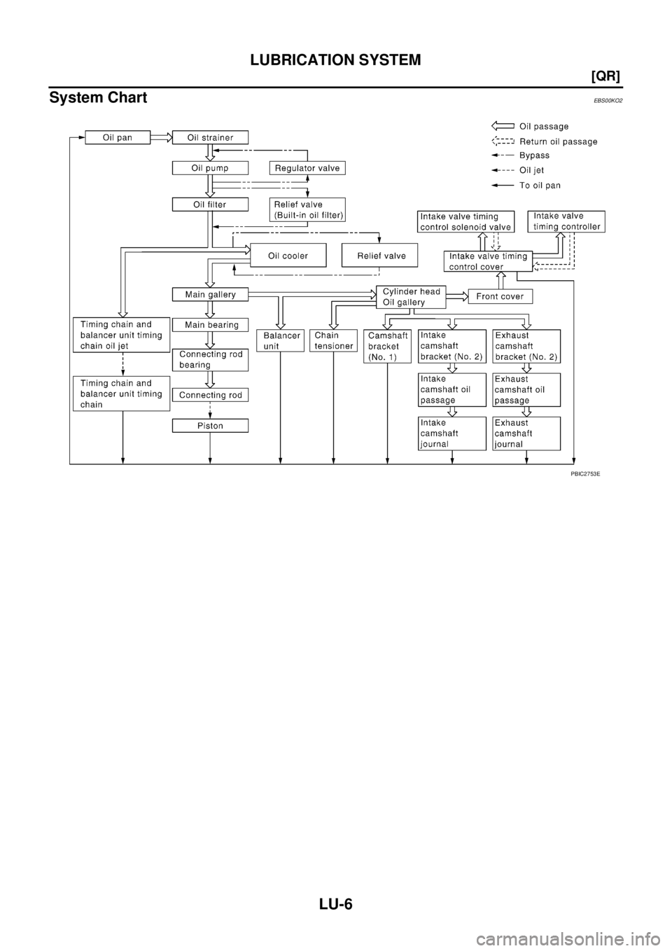 NISSAN X-TRAIL 2005  Service Repair Manual LU-6
[QR]
LUBRICATION SYSTEM
 
System ChartEBS00KO2
PBIC2753E 