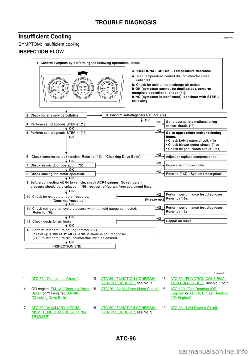 NISSAN X-TRAIL 2005 Service Repair Manual ATC-96
TROUBLE DIAGNOSIS
Insufficient CoolingEJS004H2
SYMPTOM: Insufficient cooling
INSPECTION FLOW
*1ATC-65, "Operational Check".*2ATC-59, "FUNCTION CONFIRMA-
TION PROCEDURE", see No. 1.*3AT C - 5 NISSAN X-TRAIL 2005 Service Repair Manual ATC-96
TROUBLE DIAGNOSIS
Insufficient CoolingEJS004H2
SYMPTOM: Insufficient cooling
INSPECTION FLOW
*1ATC-65, "Operational Check".*2ATC-59, "FUNCTION CONFIRMA-
TION PROCEDURE", see No. 1.*3AT C - 5