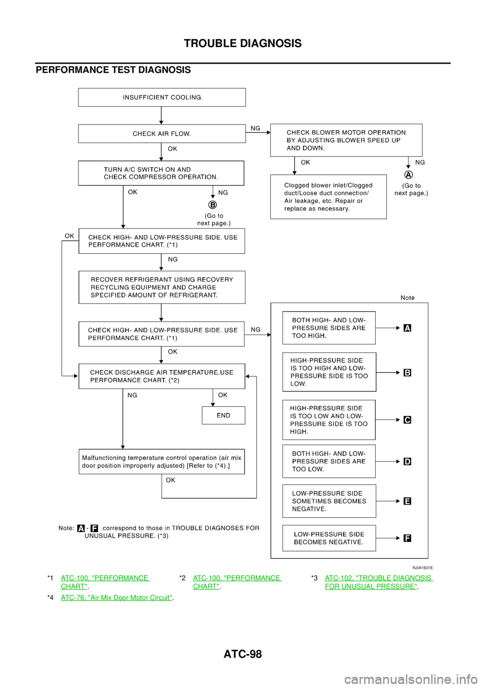 NISSAN X-TRAIL 2005 Service Repair Manual ATC-98
TROUBLE DIAGNOSIS
PERFORMANCE TEST DIAGNOSIS
*1ATC-100, "PERFORMANCE
CHART".*2ATC-100, "
PERFORMANCE
CHART".*3ATC-102, "
TROUBLE DIAGNOSIS
FOR UNUSUAL PRESSURE".
*4ATC-76, "
Air Mix Door M NISSAN X-TRAIL 2005 Service Repair Manual ATC-98
TROUBLE DIAGNOSIS
PERFORMANCE TEST DIAGNOSIS
*1ATC-100, "PERFORMANCE
CHART".*2ATC-100, "
PERFORMANCE
CHART".*3ATC-102, "
TROUBLE DIAGNOSIS
FOR UNUSUAL PRESSURE".
*4ATC-76, "
Air Mix Door M