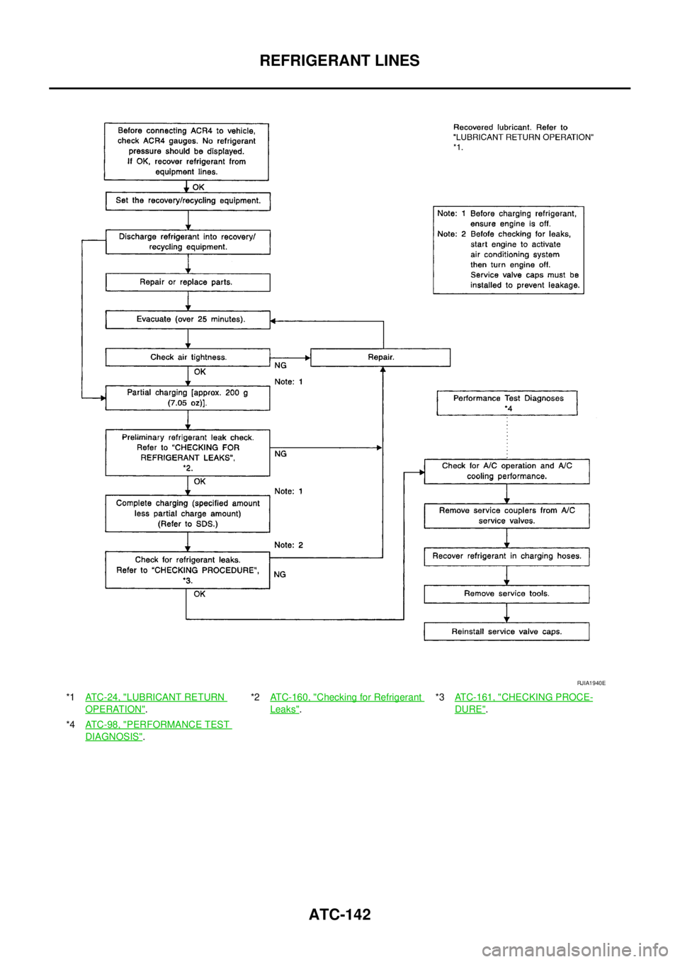 NISSAN X-TRAIL 2005  Service Repair Manual ATC-142
REFRIGERANT LINES
 
*1ATC-24, "LUBRICANT RETURN 
OPERATION".*2ATC-160, "
Checking for Refrigerant 
Leaks".*3ATC-161, "
CHECKING PROCE-
DURE".
*4ATC-98, "
PERFORMANCE TEST 
DIAGNOSIS".
RJIA1940