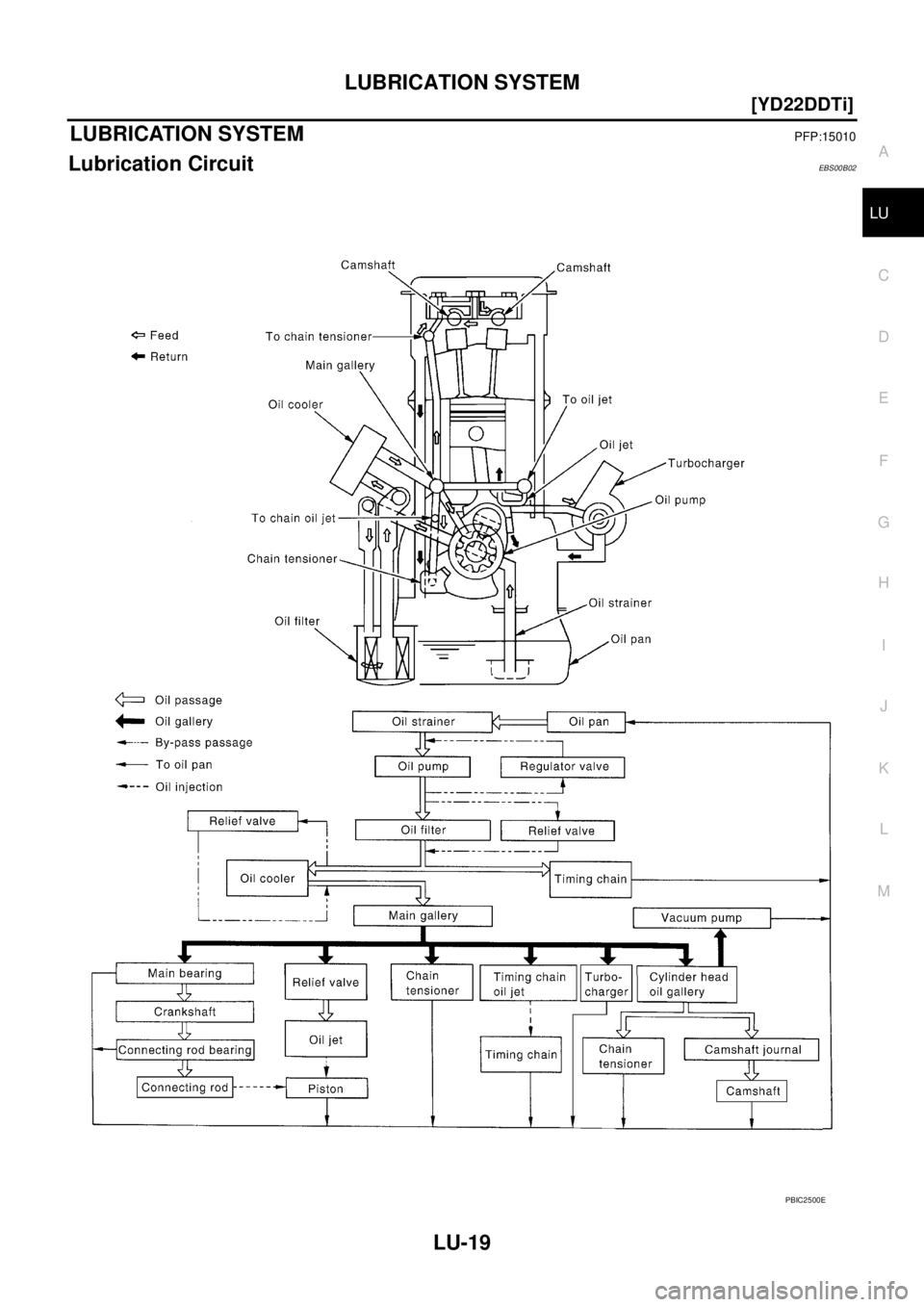 NISSAN X-TRAIL 2005  Service Repair Manual LUBRICATION SYSTEM
LU-19
[YD22DDTi]
C
D
E
F
G
H
I
J
K
L
MA
LU
 
LUBRICATION SYSTEMPFP:15010
Lubrication CircuitEBS00B02
PBIC2500E 