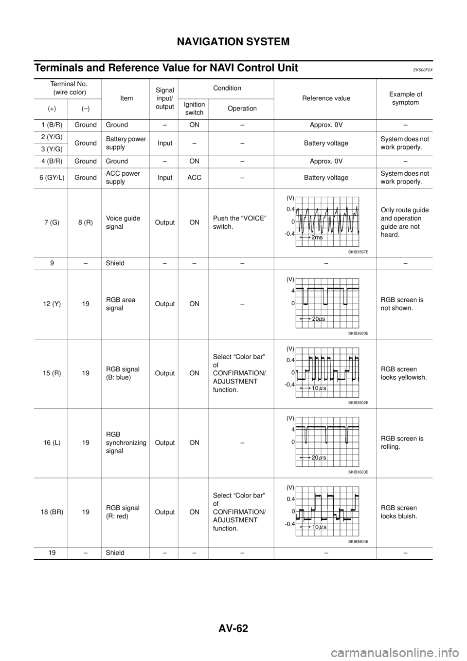 NISSAN X-TRAIL 2005  Service Repair Manual AV-62
NAVIGATION SYSTEM
 
Terminals and Reference Value for NAVI Control UnitEKS00F2X
Terminal No.
 (wire color)
ItemSignal 
input/
outputCondition
Reference valueExample of 
symptom
(+) (–)Ignition