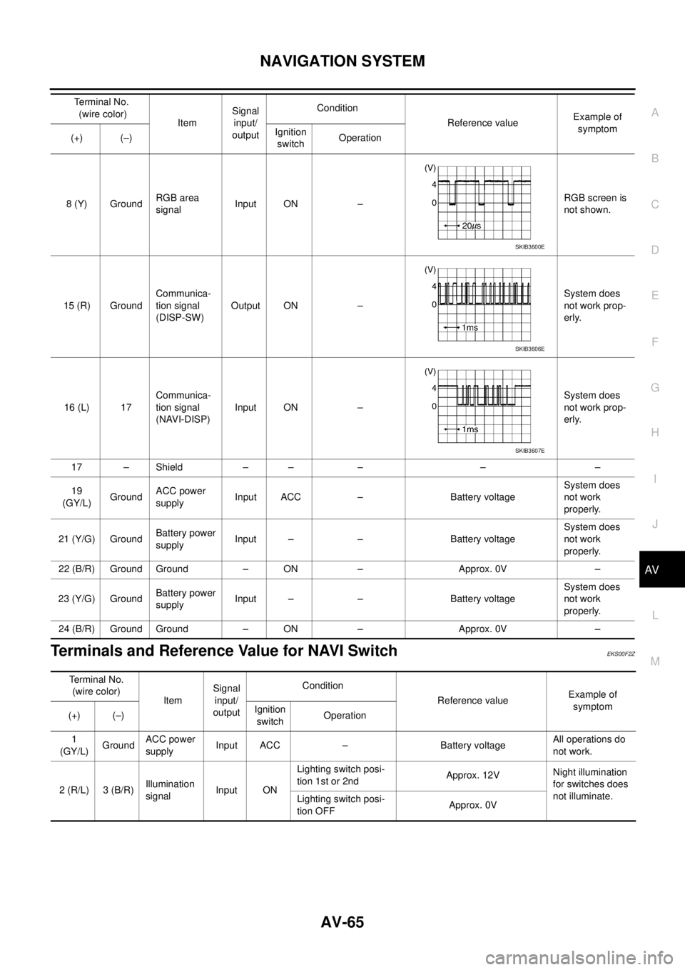 NISSAN X-TRAIL 2005  Service Repair Manual NAVIGATION SYSTEM
AV-65
C
D
E
F
G
H
I
J
L
MA
B
AV
 
Terminals and Reference Value for NAVI SwitchEKS00F2Z
8 (Y) GroundRGB area 
signalInput ON –RGB screen is 
not shown.
15 (R) GroundCommunica-
tion
