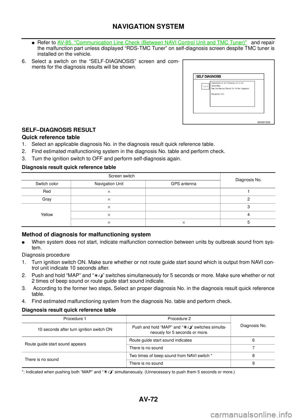 NISSAN X-TRAIL 2005  Service Repair Manual AV-72
NAVIGATION SYSTEM
 
Refer to AV- 8 5 ,  "Communication Line Check (Between NAVI Control Unit and TMC Tuner)"   and repair
the malfunction part unless displayed “RDS-TMC Tuner” on self-diagn