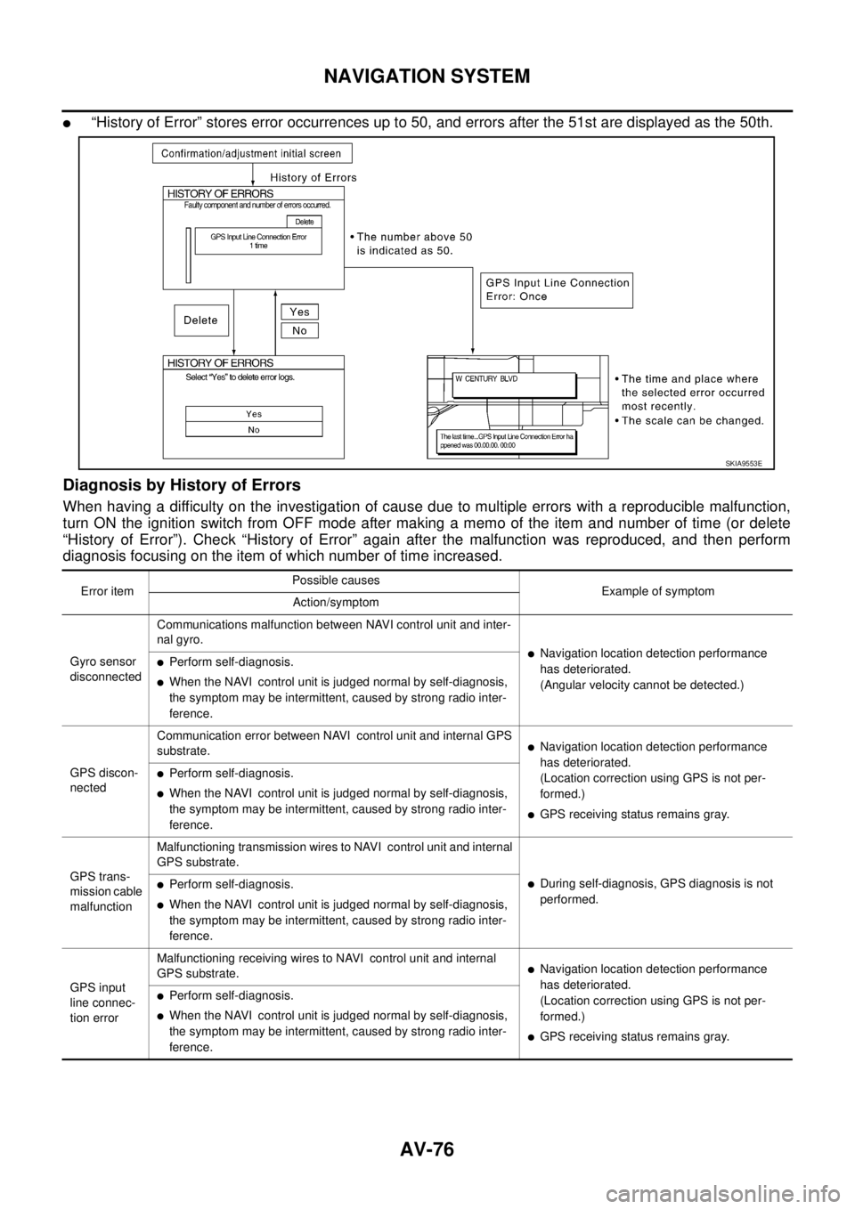 NISSAN X-TRAIL 2005  Service Repair Manual AV-76
NAVIGATION SYSTEM
 
“History of Error” stores error occurrences up to 50, and errors after the 51st are displayed as the 50th.
Diagnosis by History of Errors
When having a difficulty on the