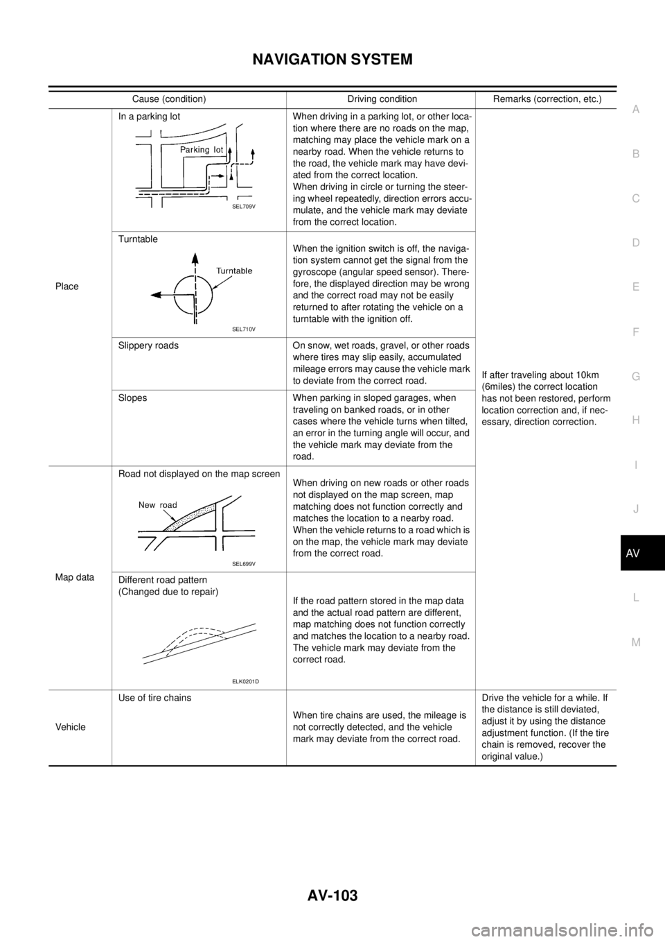 NISSAN X-TRAIL 2005  Service Repair Manual NAVIGATION SYSTEM
AV-103
C
D
E
F
G
H
I
J
L
MA
B
AV
 
PlaceIn a parking lot When driving in a parking lot, or other loca-
tion where there are no roads on the map, 
matching may place the vehicle mark 