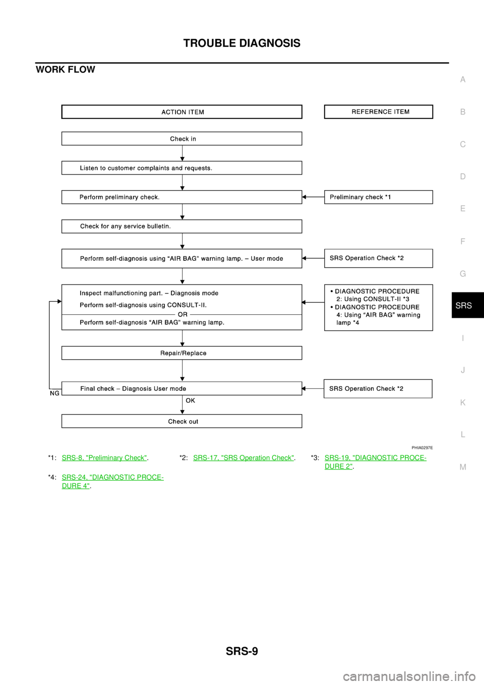 NISSAN X-TRAIL 2005  Service Repair Manual TROUBLE DIAGNOSIS
SRS-9
C
D
E
F
G
I
J
K
L
MA
B
SRS
 
WORK FLOW
*1:SRS-8, "Preliminary Check".*2:SRS-17, "SRS Operation Check".*3:SRS-19, "DIAGNOSTIC PROCE-
DURE 2".
*4:SRS-24, "
DIAGNOSTIC PROCE-
DURE