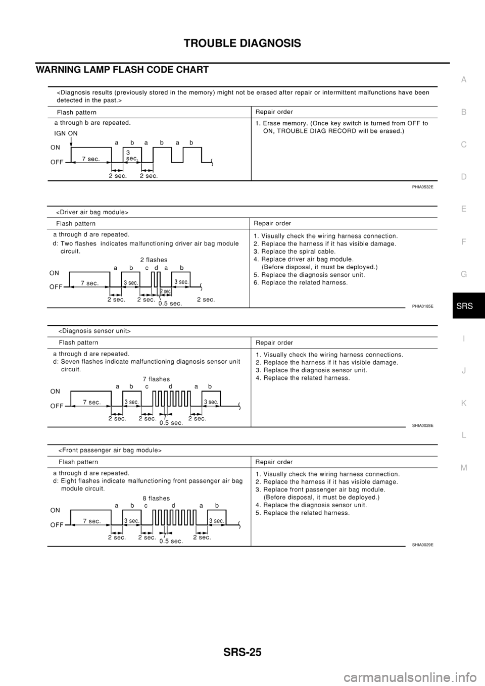 NISSAN X-TRAIL 2005  Service Repair Manual TROUBLE DIAGNOSIS
SRS-25
C
D
E
F
G
I
J
K
L
MA
B
SRS
 
WARNING LAMP FLASH CODE CHART
PHIA0532E
PHIA0185E
SHIA0028E
SHIA0029E 