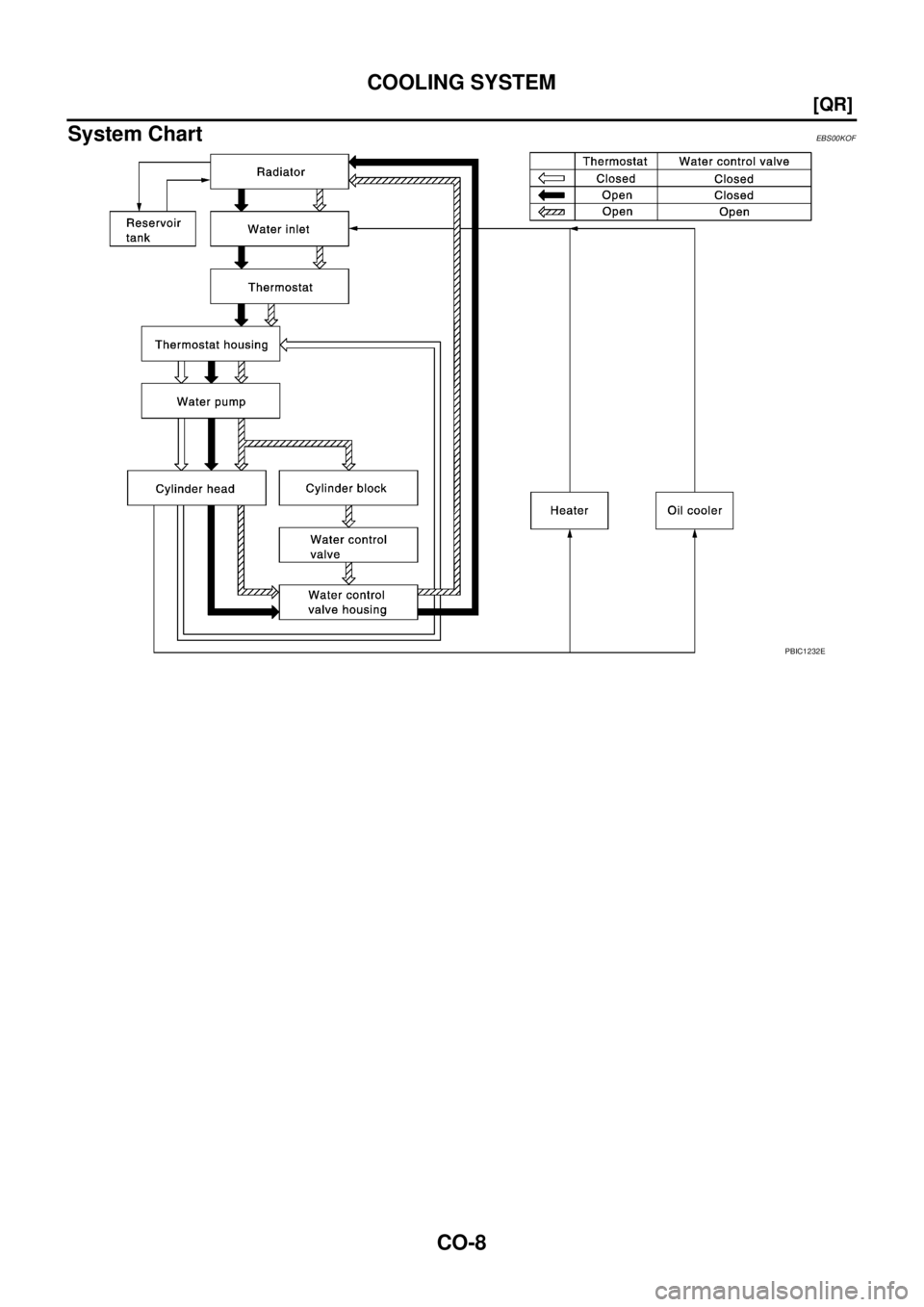 NISSAN X-TRAIL 2005  Service Repair Manual CO-8
[QR]
COOLING SYSTEM
 
System ChartEBS00KOF
PBIC1232E 