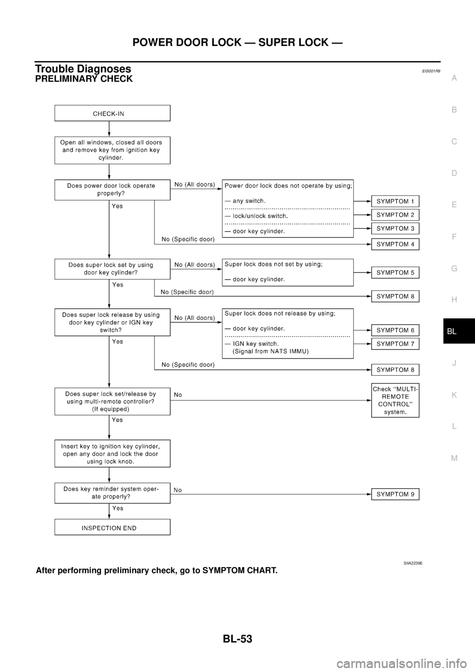 NISSAN X-TRAIL 2005  Service Repair Manual POWER DOOR LOCK — SUPER LOCK —
BL-53
C
D
E
F
G
H
J
K
L
MA
B
BL
 
Trouble DiagnosesEIS001R9
PRELIMINARY CHECK
After performing preliminary check, go to SYMPTOM CHART.
SIIA2239E 