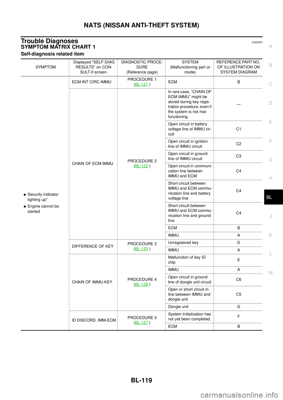 NISSAN X-TRAIL 2005 Service Repair Manual NATS (NISSAN ANTI-THEFT SYSTEM)
BL-119
C
D
E
F
G
H
J
K
L
MA
B
BL
Trouble DiagnosesEIS008F5
SYMPTOM MATRIX CHART 1
Self-diagnosis related item
SYMPTOMDisplayed “SELF-DIAG
RESULTS” on CON-
SULT- NISSAN X-TRAIL 2005 Service Repair Manual NATS (NISSAN ANTI-THEFT SYSTEM)
BL-119
C
D
E
F
G
H
J
K
L
MA
B
BL
Trouble DiagnosesEIS008F5
SYMPTOM MATRIX CHART 1
Self-diagnosis related item
SYMPTOMDisplayed “SELF-DIAG
RESULTS” on CON-
SULT-
