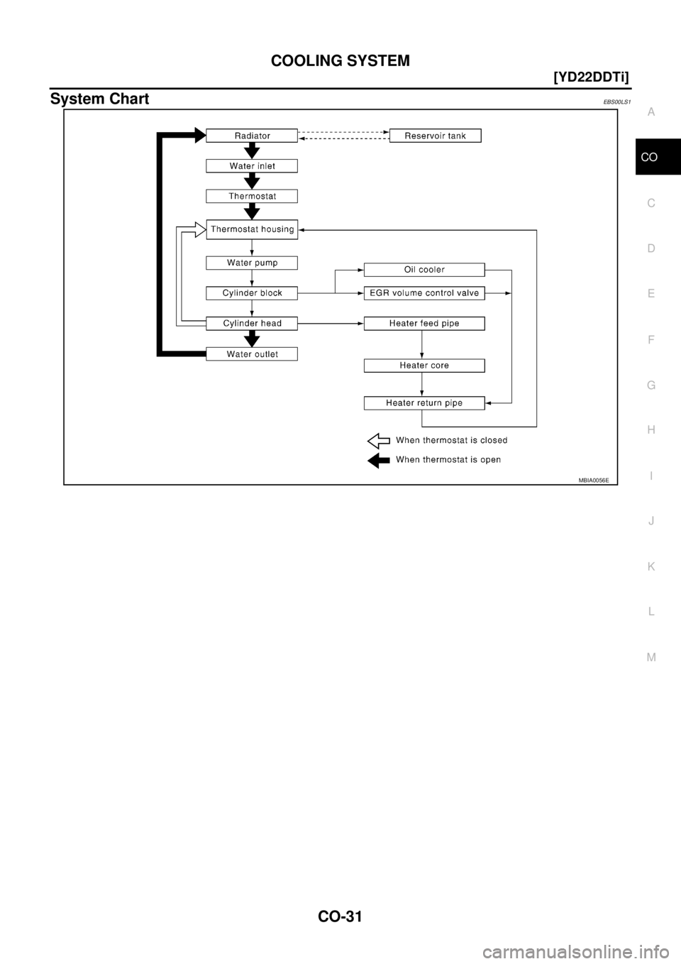 NISSAN X-TRAIL 2005  Service Repair Manual COOLING SYSTEM
CO-31
[YD22DDTi]
C
D
E
F
G
H
I
J
K
L
MA
CO
 
System ChartEBS00LS1
MBIA0056E 