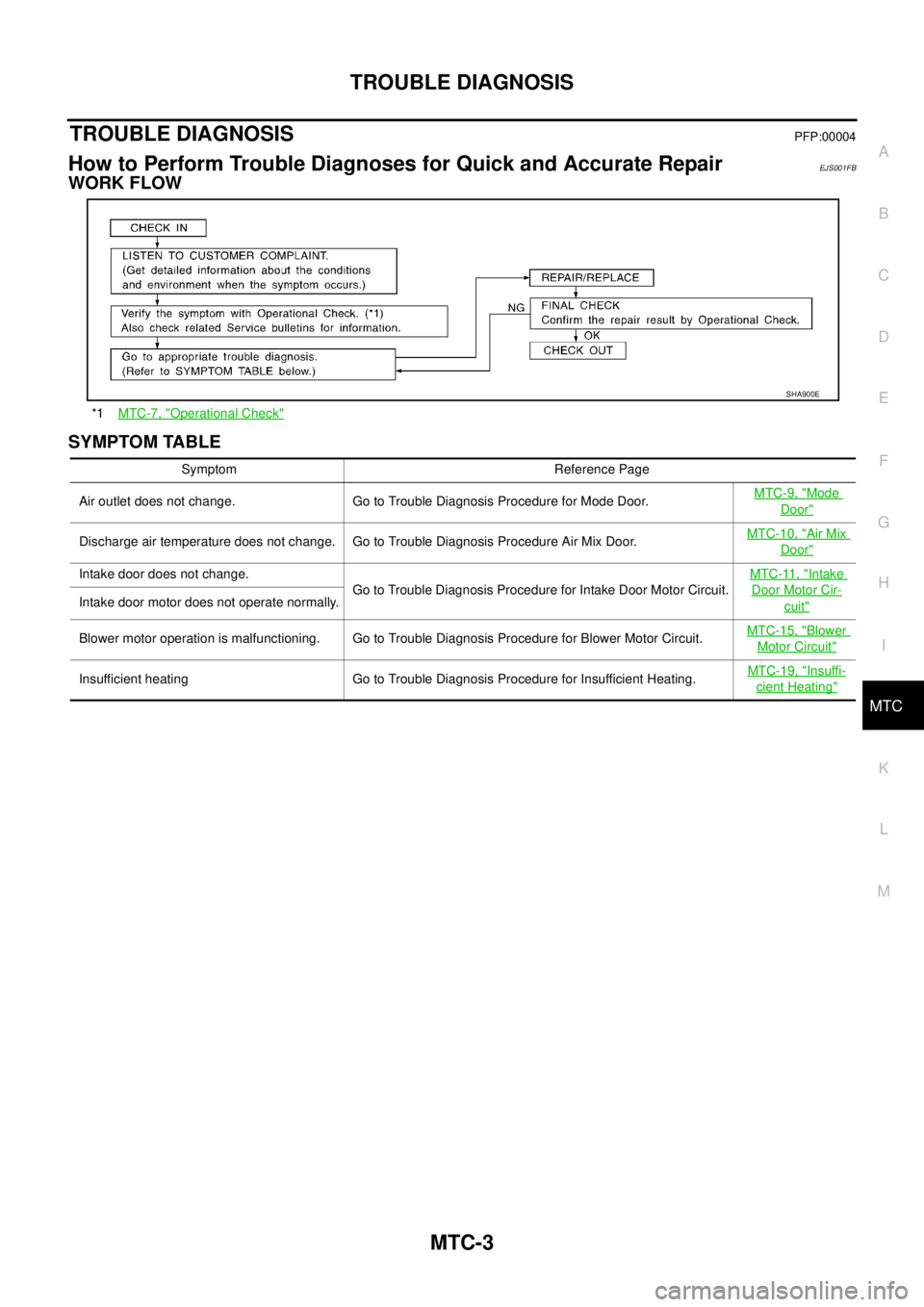NISSAN X-TRAIL 2005 Service Repair Manual TROUBLE DIAGNOSIS
MTC-3
C
D
E
F
G
H
I
K
L
MA
B
MTC
TROUBLE DIAGNOSISPFP:00004
How to Perform Trouble Diagnoses for Quick and Accurate RepairEJS001FB
WORK FLOW
SYMPTOM TABLE
*1MTC-7, "Operational Che NISSAN X-TRAIL 2005 Service Repair Manual TROUBLE DIAGNOSIS
MTC-3
C
D
E
F
G
H
I
K
L
MA
B
MTC
TROUBLE DIAGNOSISPFP:00004
How to Perform Trouble Diagnoses for Quick and Accurate RepairEJS001FB
WORK FLOW
SYMPTOM TABLE
*1MTC-7, "Operational Che