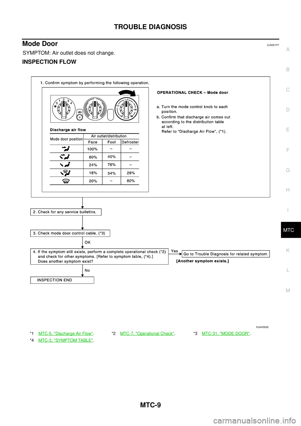 NISSAN X-TRAIL 2005  Service Repair Manual TROUBLE DIAGNOSIS
MTC-9
C
D
E
F
G
H
I
K
L
MA
B
MTC
 
Mode DoorEJS001FF
SYMPTOM: Air outlet does not change.
INSPECTION FLOW
*1MTC-5, "Discharge Air Flow".*2MTC-7, "Operational Check".*3MTC-31, "MODE D