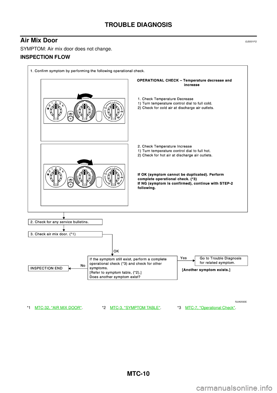 NISSAN X-TRAIL 2005  Service Repair Manual MTC-10
TROUBLE DIAGNOSIS
 
Air Mix DoorEJS001FG
SYMPTOM: Air mix door does not change.
INSPECTION FLOW
*1MTC-32, "AIR MIX DOOR".*2MTC-3, "SYMPTOM TABLE".*3MTC-7, "Operational Check".
RJIA0593E 