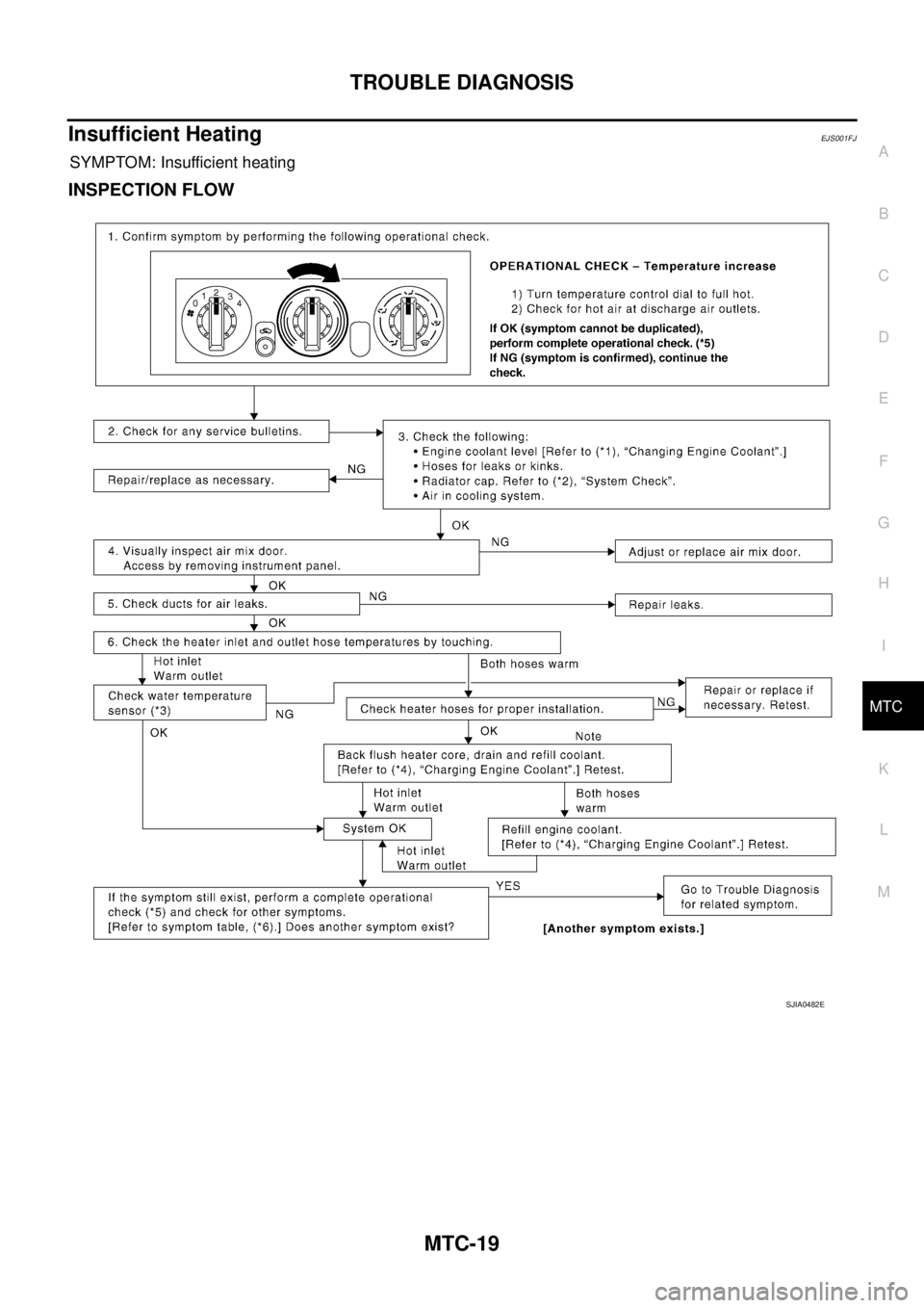 NISSAN X-TRAIL 2005  Service Repair Manual TROUBLE DIAGNOSIS
MTC-19
C
D
E
F
G
H
I
K
L
MA
B
MTC
 
Insufficient HeatingEJS001FJ
SYMPTOM: Insufficient heating
INSPECTION FLOW
SJIA0482E 