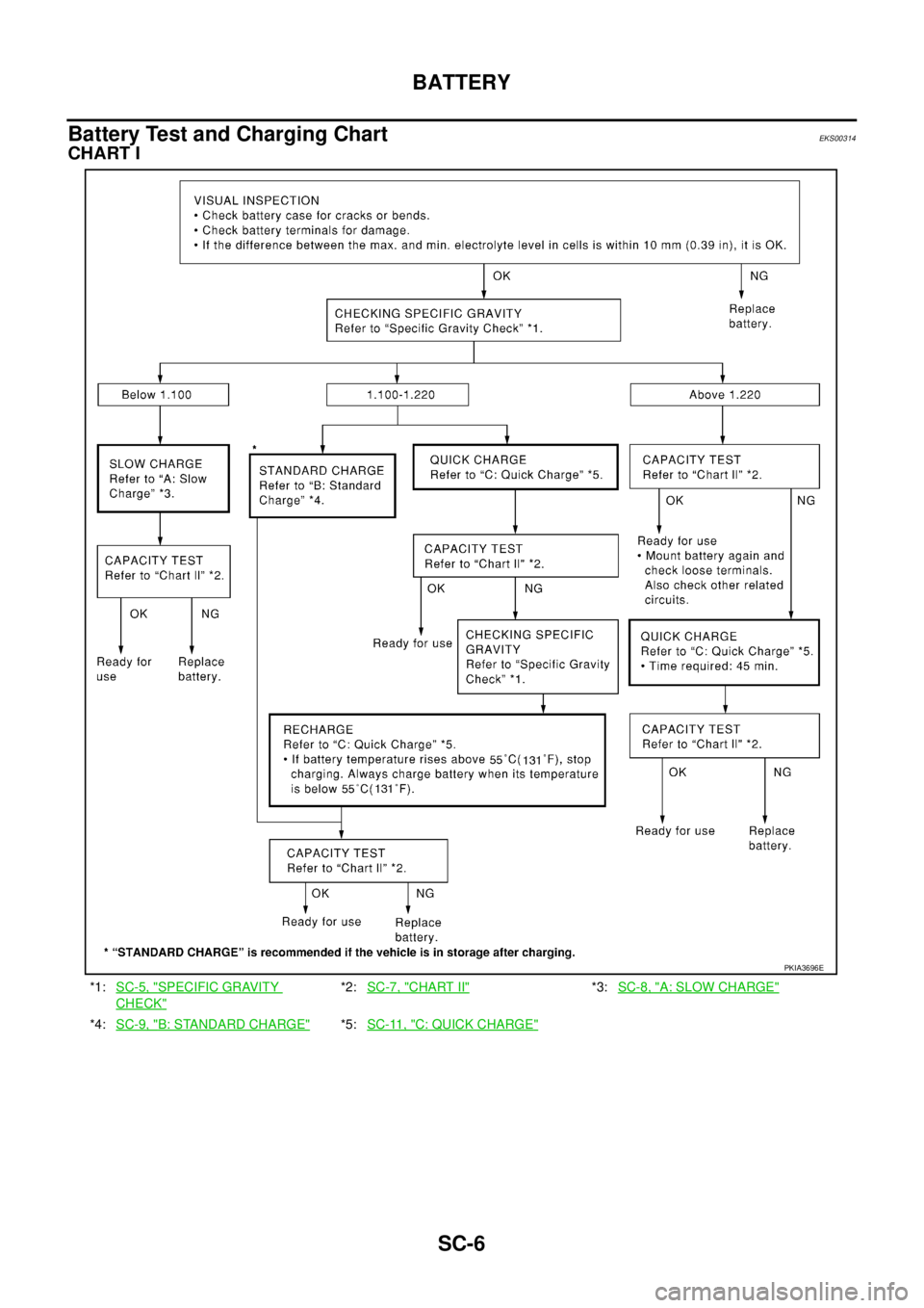 NISSAN X-TRAIL 2005  Service Repair Manual SC-6
BATTERY
 
Battery Test and Charging ChartEKS00314
CHART I
*1:SC-5, "SPECIFIC GRAVITY 
CHECK"
*2:SC-7, "CHART II"*3:SC-8, "A: SLOW CHARGE"
*4:SC-9, "B: STANDARD CHARGE"*5:SC-11, "C: QUICK CHARGE"
