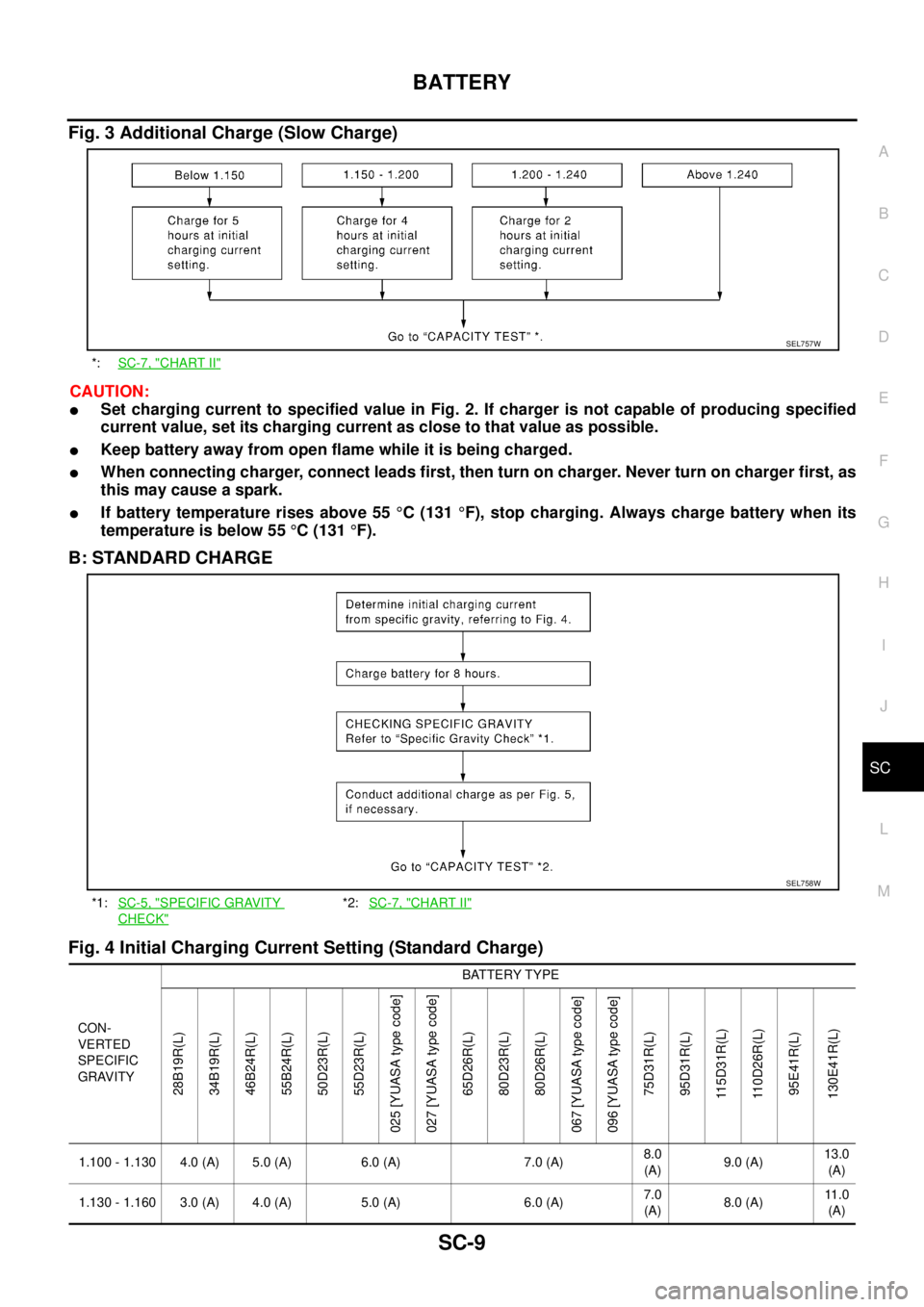 NISSAN X-TRAIL 2005  Service Repair Manual BATTERY
SC-9
C
D
E
F
G
H
I
J
L
MA
B
SC
 
Fig. 3 Additional Charge (Slow Charge)
CAUTION:
Set charging current to specified value in Fig. 2. If charger is not capable of producing specified
current va