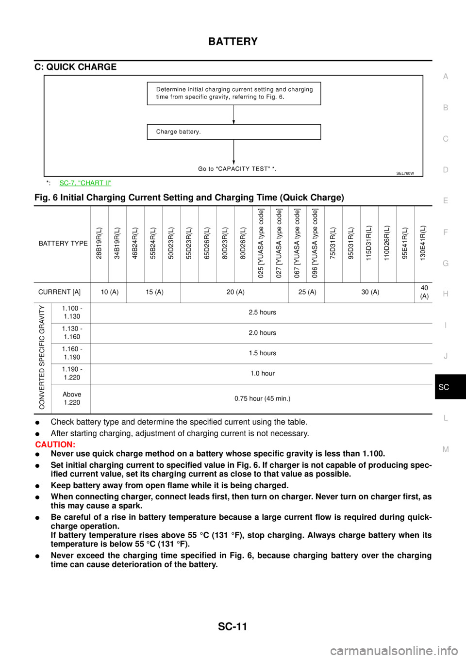 NISSAN X-TRAIL 2005  Service Repair Manual BATTERY
SC-11
C
D
E
F
G
H
I
J
L
MA
B
SC
 
C: QUICK CHARGE
Fig. 6 Initial Charging Current Setting and Charging Time (Quick Charge)
Check battery type and determine the specified current using the tab
