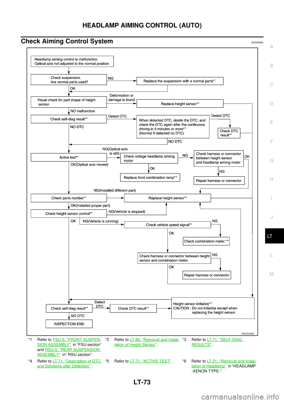 NISSAN X-TRAIL 2005  Service Repair Manual HEADLAMP AIMING CONTROL (AUTO)
LT-73
C
D
E
F
G
H
I
J
L
MA
B
LT
 
Check Aiming Control SystemEKS00N65
*1 Refer to FSU-5, "FRONT SUSPEN-
SION ASSEMBLY"  i n  “ F S U  se c ti o n”  
and RSU-5, "
REA
