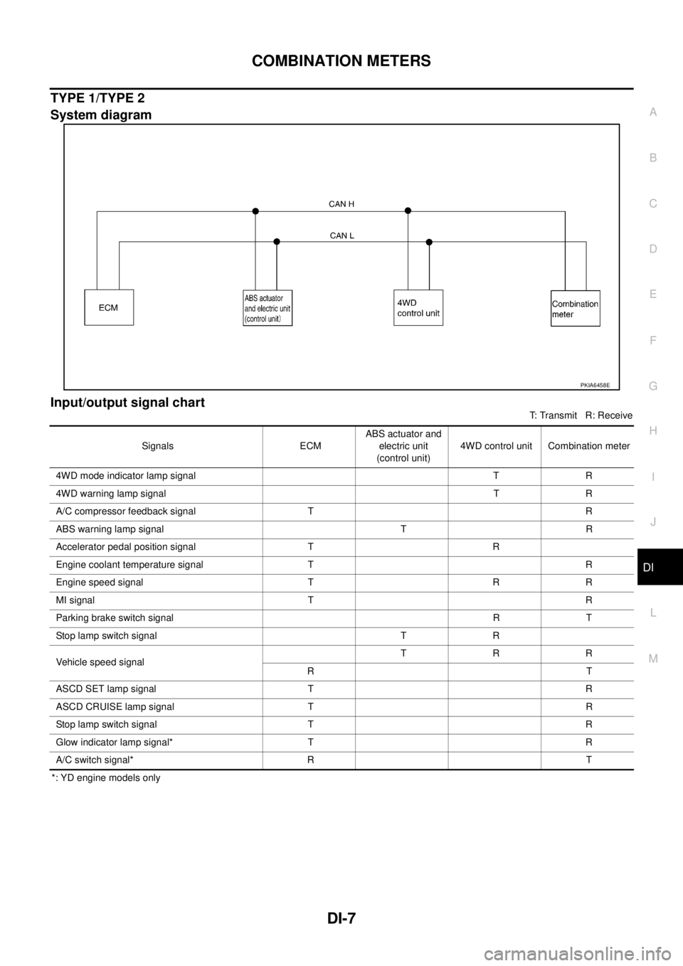 NISSAN X-TRAIL 2005  Service Repair Manual COMBINATION METERS
DI-7
C
D
E
F
G
H
I
J
L
MA
B
DI
 
TYPE 1/TYPE 2
System diagram
Input/output signal chart
T: Transmit   R: Receive
*: YD engine models only
PKIA6458E
Signals ECMABS actuator and 
elec