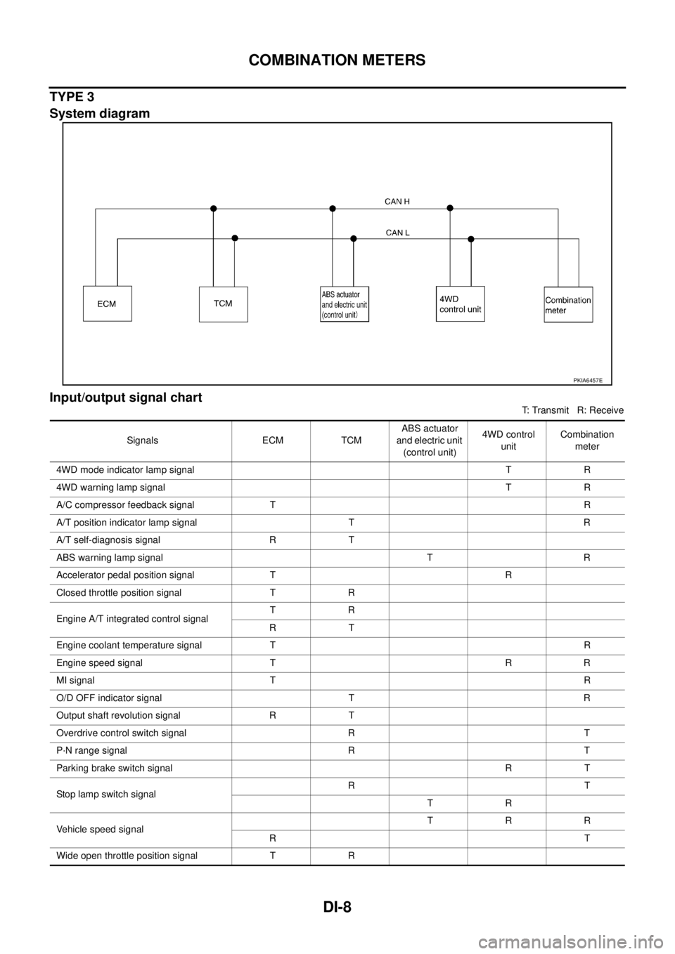 NISSAN X-TRAIL 2005  Service Repair Manual DI-8
COMBINATION METERS
 
TYPE 3
System diagram
Input/output signal chart
T: Transmit   R: Receive
PKIA6457E
Signals ECM TCMABS actuator 
and electric unit 
(control unit)4WD control 
unitCombination 