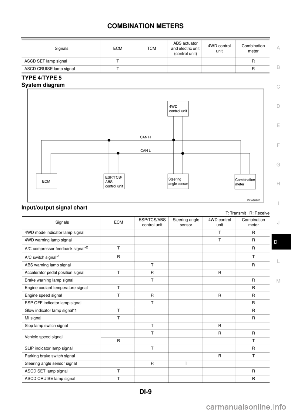 NISSAN X-TRAIL 2005  Service Repair Manual COMBINATION METERS
DI-9
C
D
E
F
G
H
I
J
L
MA
B
DI
 
TYPE 4/TYPE 5
System diagram
Input/output signal chart
T: Transmit   R: Receive ASCD SET lamp signal TR
ASCD CRUISE lamp signal TR Signals ECM TCMAB