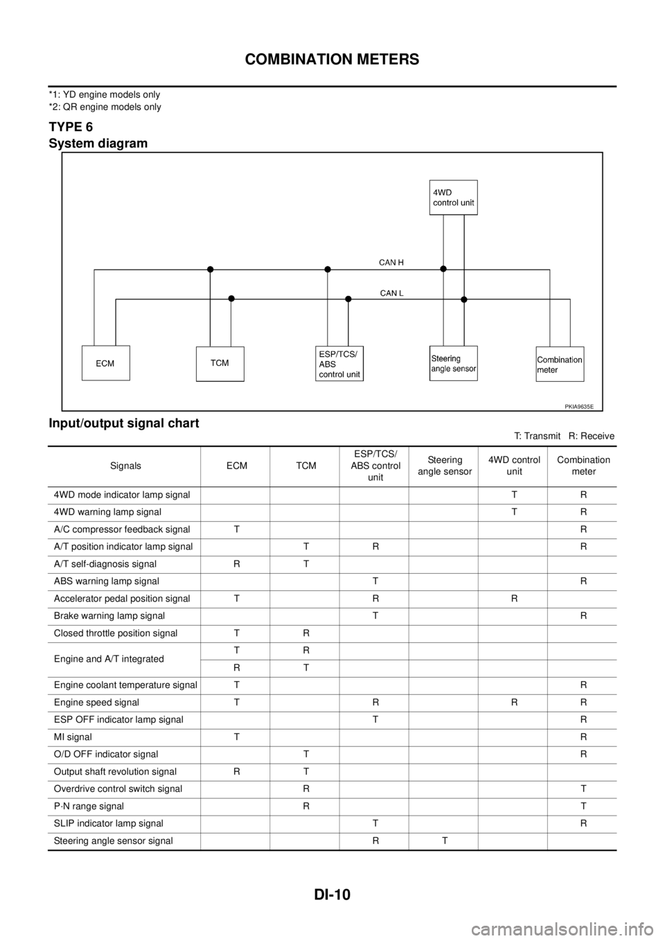 NISSAN X-TRAIL 2005  Service Repair Manual DI-10
COMBINATION METERS
 
*1: YD engine models only
*2: QR engine models only
TYPE 6
System diagram
Input/output signal chart
T: Transmit   R: Receive
PKIA9635E
Signals ECM TCMESP/TCS/
ABS control 
u