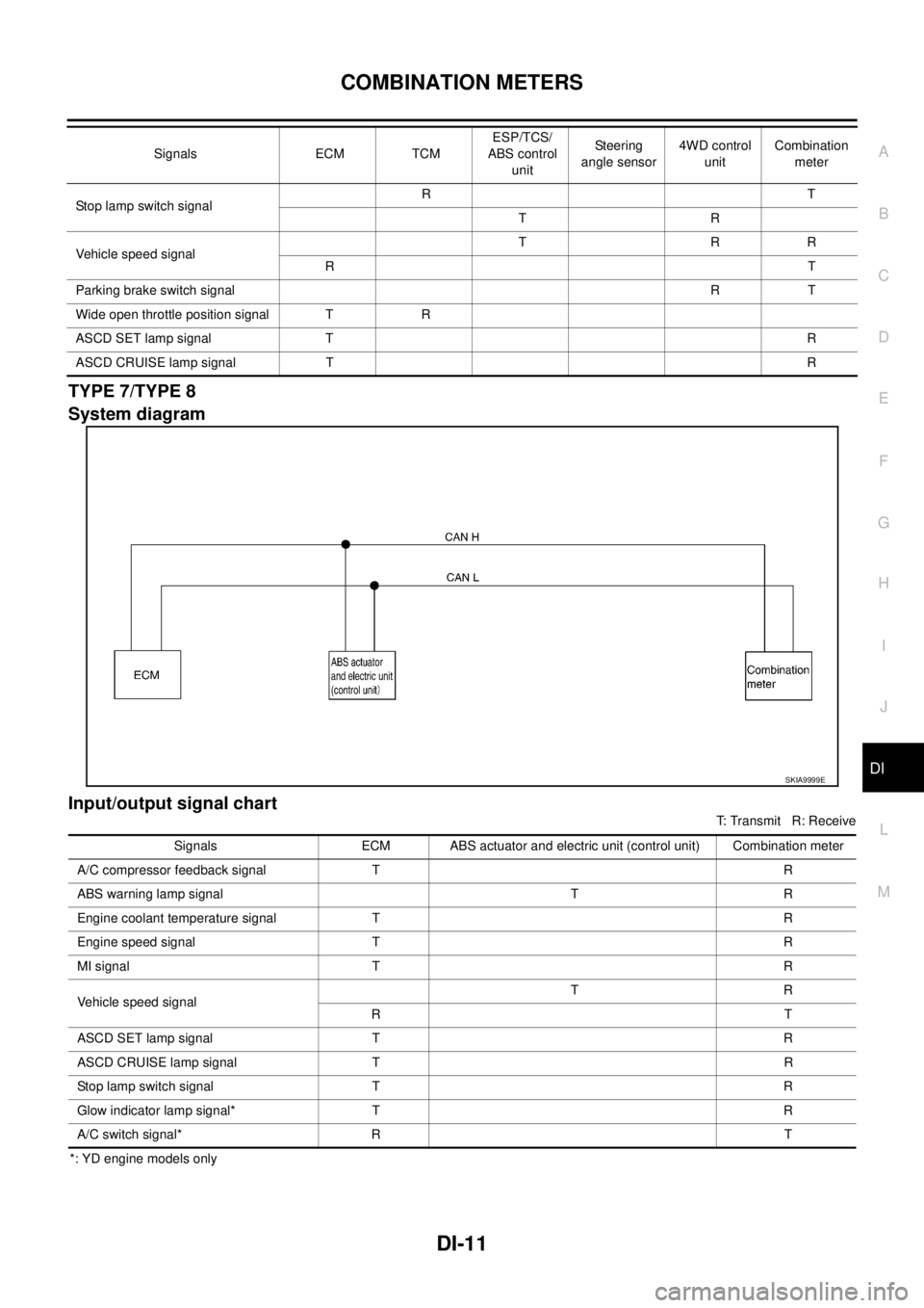 NISSAN X-TRAIL 2005  Service Repair Manual COMBINATION METERS
DI-11
C
D
E
F
G
H
I
J
L
MA
B
DI
 
TYPE 7/TYPE 8
System diagram
Input/output signal chart
T: Transmit   R: Receive
*: YD engine models onlyStop lamp switch signalRT
TR
Vehicle speed 