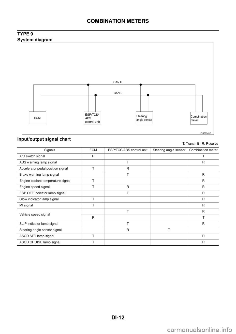 NISSAN X-TRAIL 2005  Service Repair Manual DI-12
COMBINATION METERS
 
TYPE 9
System diagram
Input/output signal chart
T: Transmit   R: Receive
PKIC0343E
Signals ECM ESP/TCS/ABS control unit Steering angle sensor Combination meter
A/C switch si