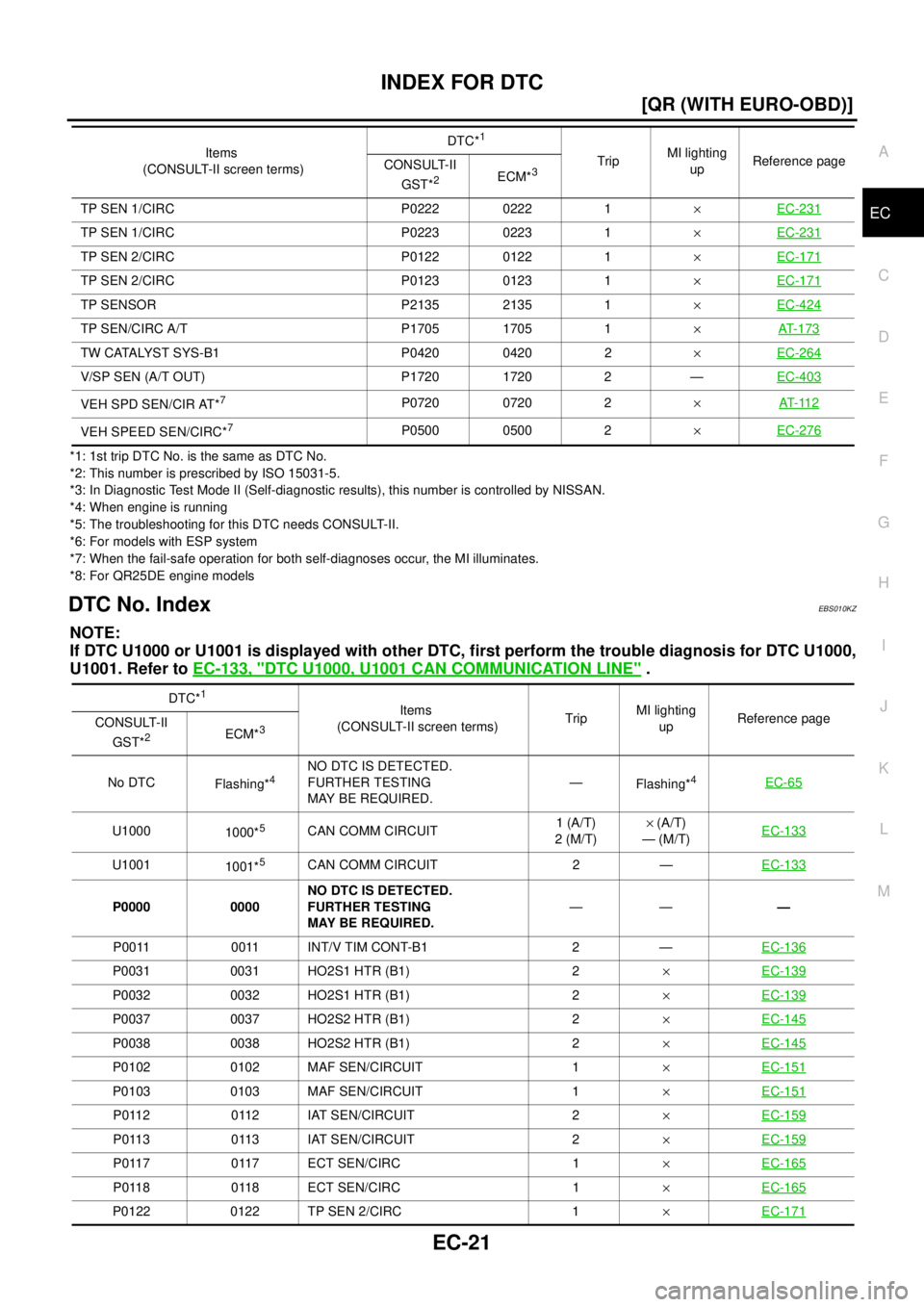 NISSAN X-TRAIL 2005  Service Repair Manual INDEX FOR DTC
EC-21
[QR (WITH EURO-OBD)]
C
D
E
F
G
H
I
J
K
L
MA
EC
 
*1: 1st trip DTC No. is the same as DTC No.
*2: This number is prescribed by ISO 15031-5.
*3: In Diagnostic Test Mode II (Self-diag