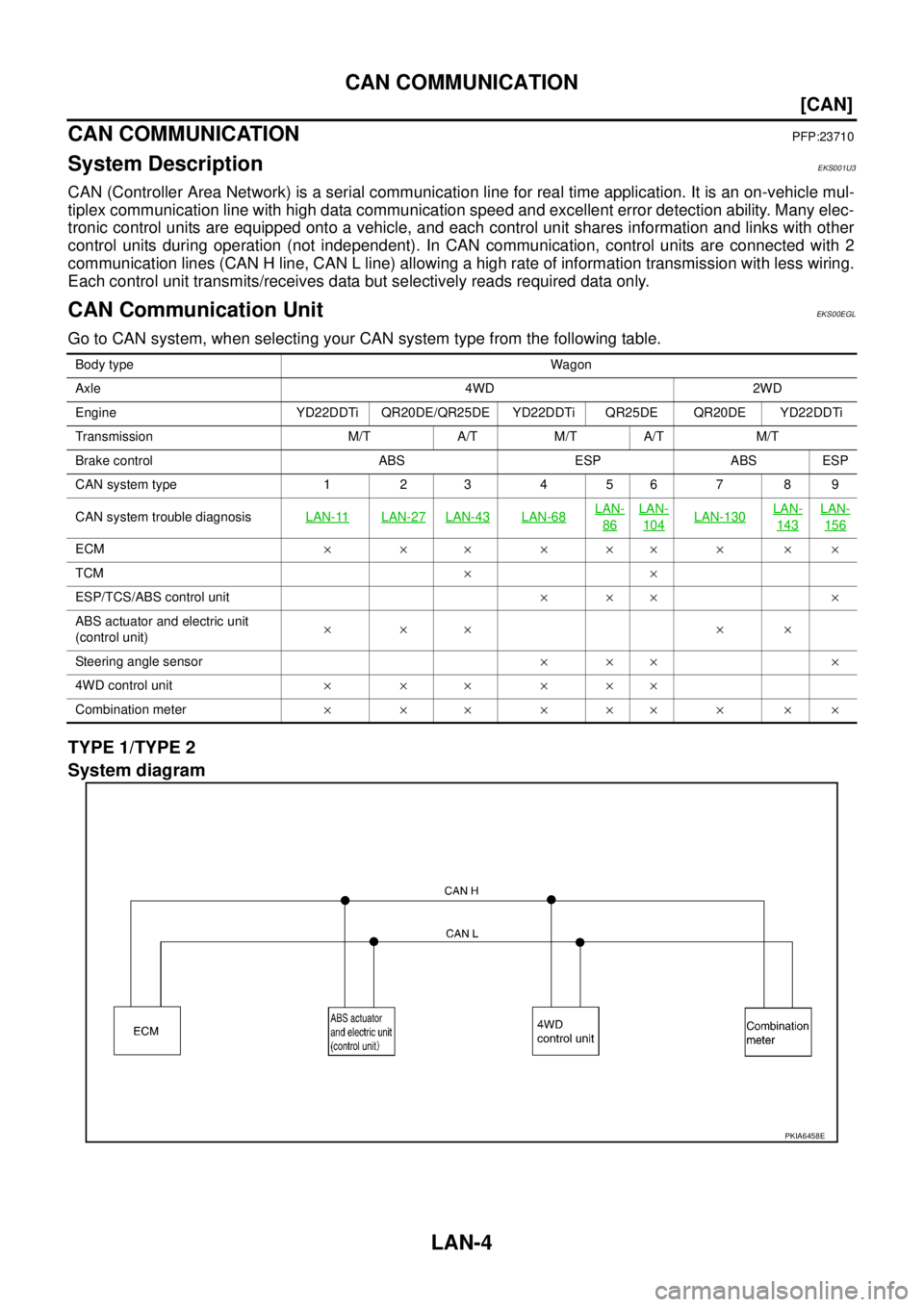 NISSAN X-TRAIL 2005  Service Repair Manual LAN-4
[CAN]
CAN COMMUNICATION
 
CAN COMMUNICATIONPFP:23710
System DescriptionEKS001U3
CAN (Controller Area Network) is a serial communication line for real time application. It is an on-vehicle mul-
t