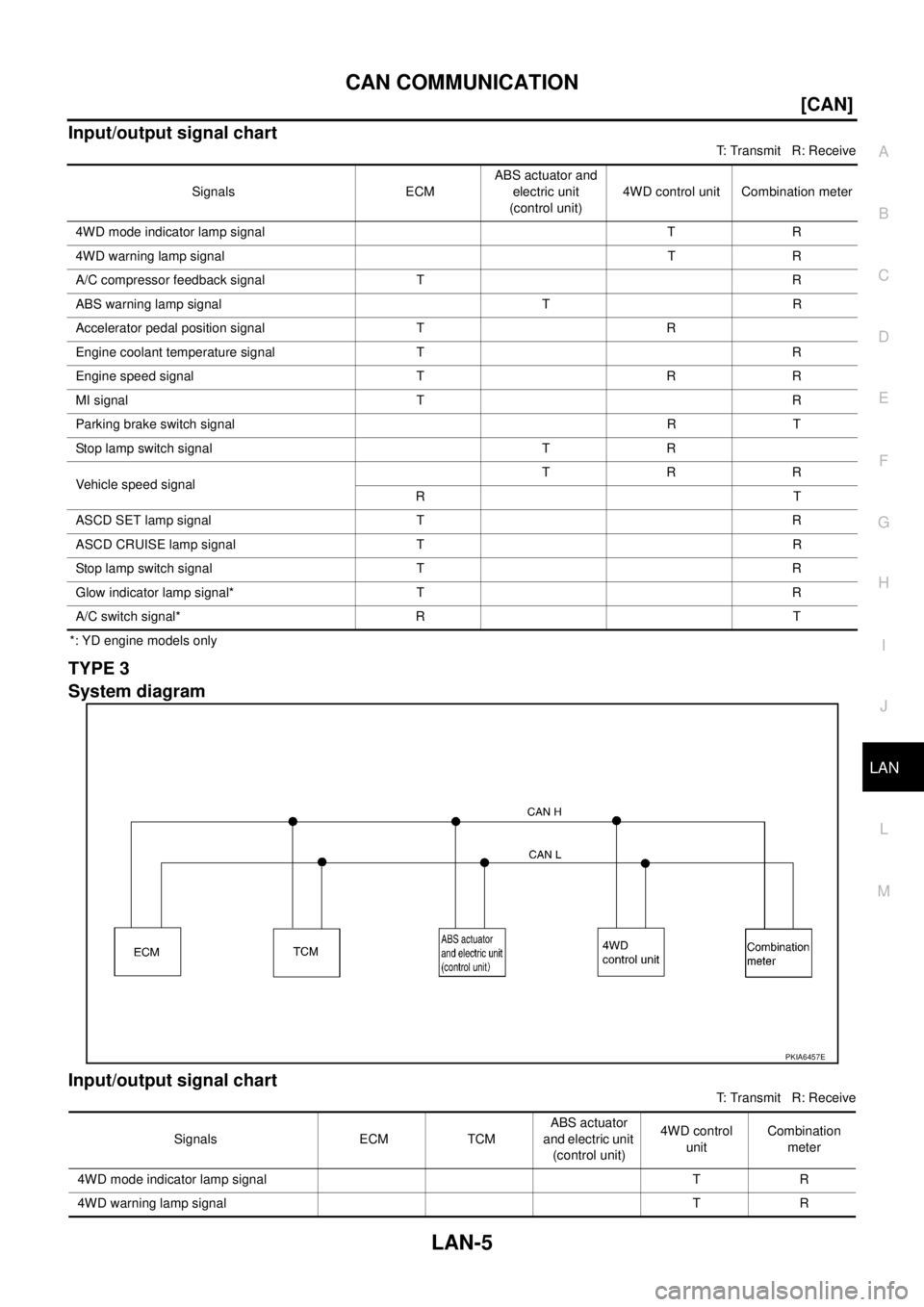 NISSAN X-TRAIL 2005  Service Repair Manual CAN COMMUNICATION
LAN-5
[CAN]
C
D
E
F
G
H
I
J
L
MA
B
LAN
 
Input/output signal chart
T: Transmit   R: Receive
*: YD engine models only
TYPE 3
System diagram
Input/output signal chart
T: Transmit   R: 