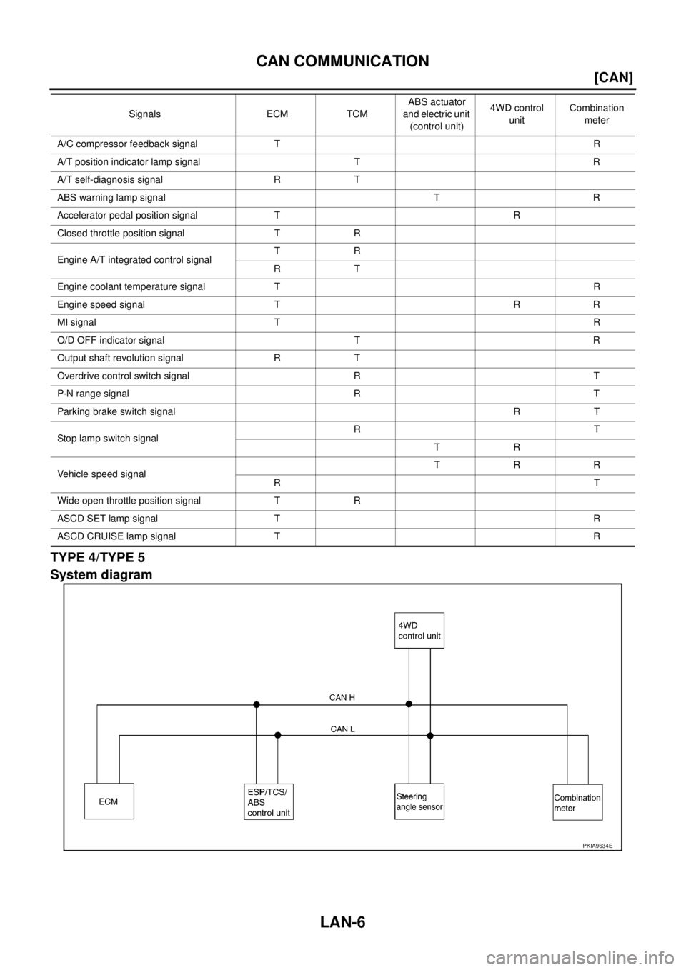 NISSAN X-TRAIL 2005  Service Repair Manual LAN-6
[CAN]
CAN COMMUNICATION
 
TYPE 4/TYPE 5
System diagram
A/C compressor feedback signal TR
A/T position indicator lamp signal T R
A/T self-diagnosis signal R T
ABS warning lamp signal T R
Accelera