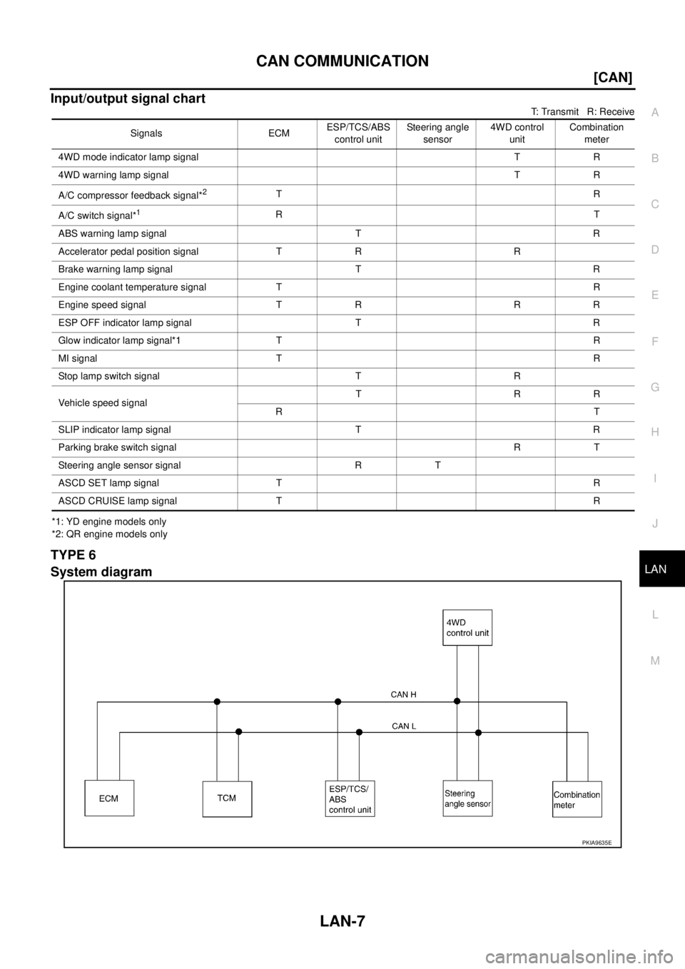 NISSAN X-TRAIL 2005  Service Repair Manual CAN COMMUNICATION
LAN-7
[CAN]
C
D
E
F
G
H
I
J
L
MA
B
LAN
 
Input/output signal chart
T: Transmit   R: Receive
*1: YD engine models only
*2: QR engine models only
TYPE 6
System diagram
Signals ECMESP/T