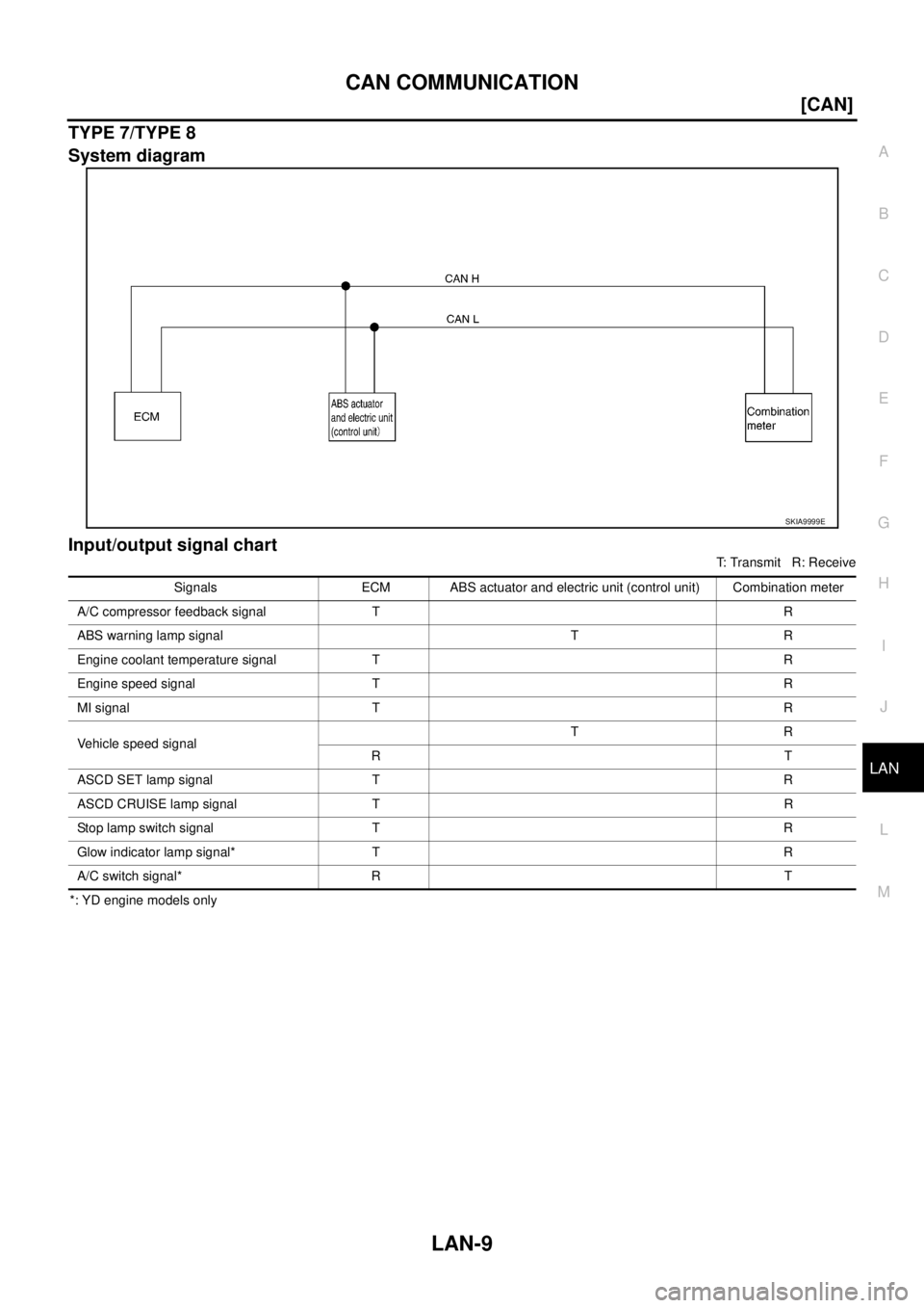 NISSAN X-TRAIL 2005  Service Repair Manual CAN COMMUNICATION
LAN-9
[CAN]
C
D
E
F
G
H
I
J
L
MA
B
LAN
 
TYPE 7/TYPE 8
System diagram
Input/output signal chart
T: Transmit   R: Receive
*: YD engine models only
SKIA9999E
Signals ECM ABS actuator a